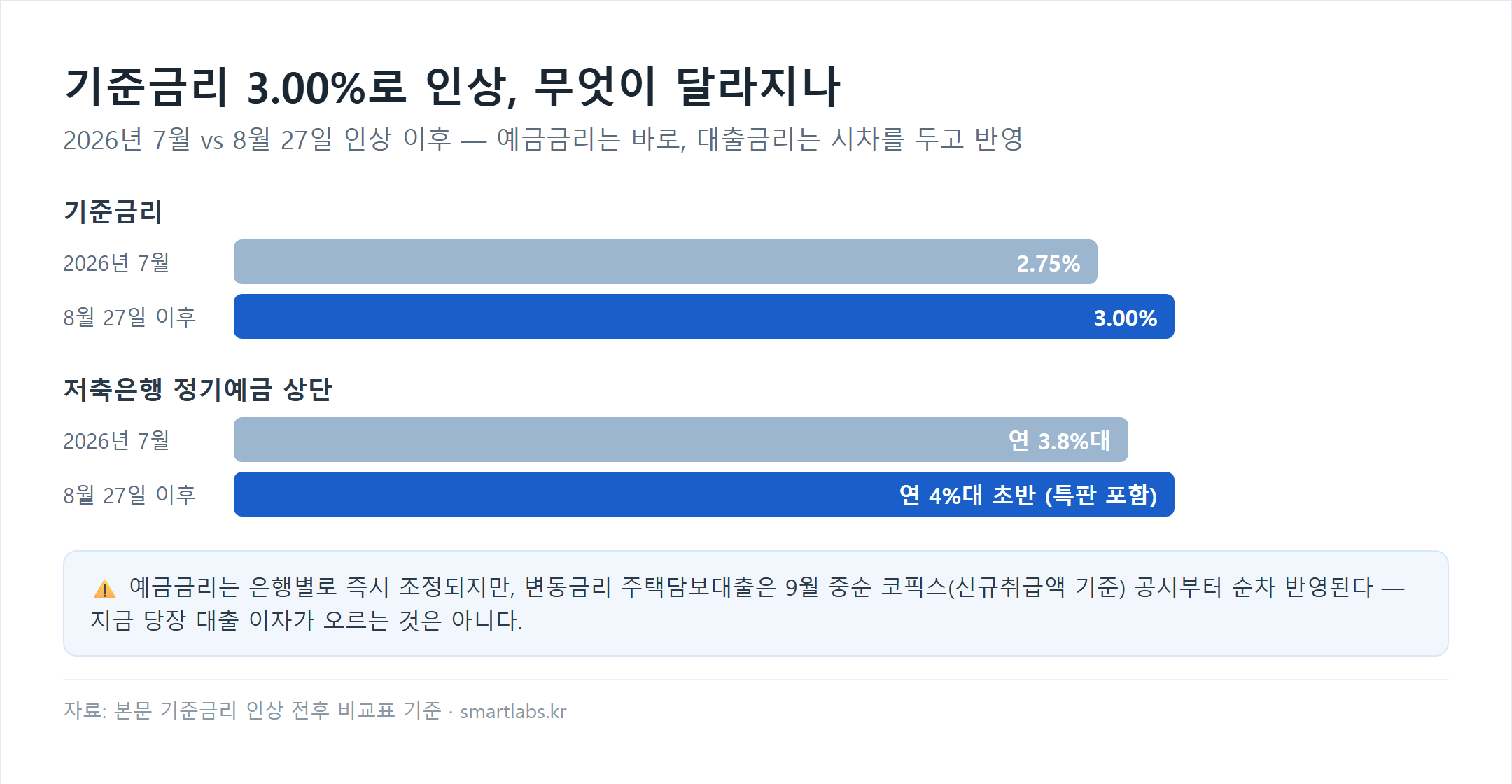 기준금리 인상 전후 비교차트 - 기준금리 2026년 7월 2.75%에서 8월 27일 이후 3.00%로 인상, 저축은행 정기예금 상단 연 3.8%대에서 연 4%대 초반으로 상승