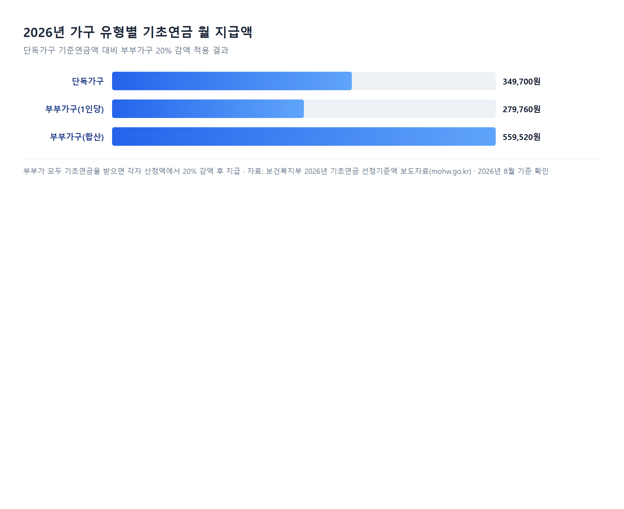 2026년 기초연금 단독가구·부부가구 월 지급액 비교 막대그래프