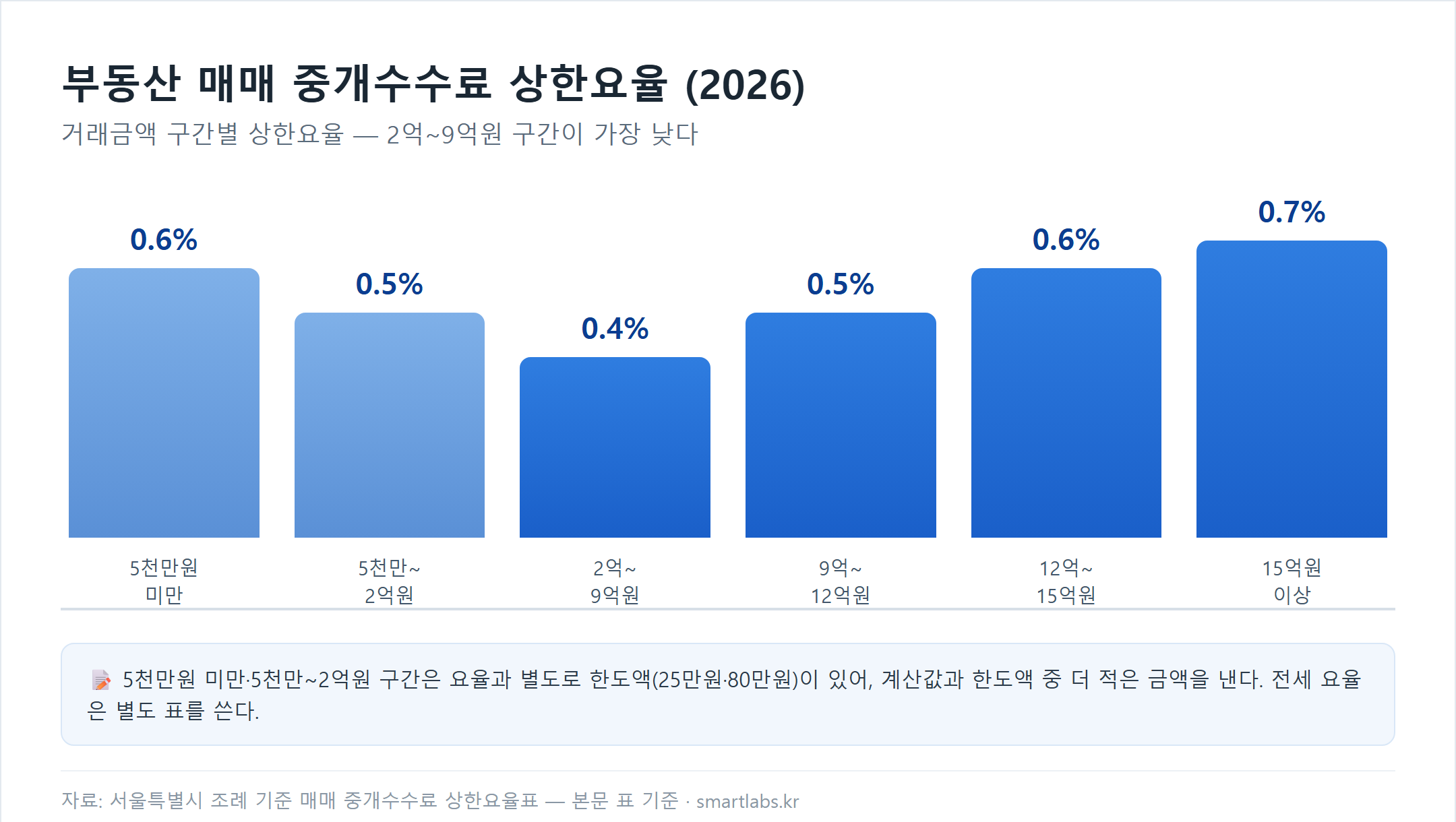 부동산 매매 중개수수료 상한요율 막대 차트 - 5천만원 미만 0.6%, 5천만원~2억원 0.5%, 2억~9억원 0.4%로 최저, 9억원 초과부터 다시 0.5%에서 0.7%까지 상승