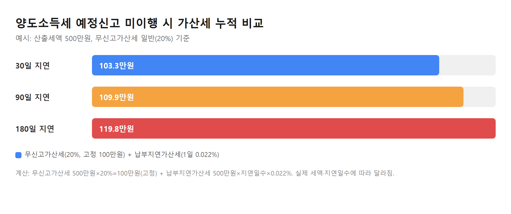 양도소득세 예정신고 미이행 시 지연일수별 가산세 누적 비교 막대그래프