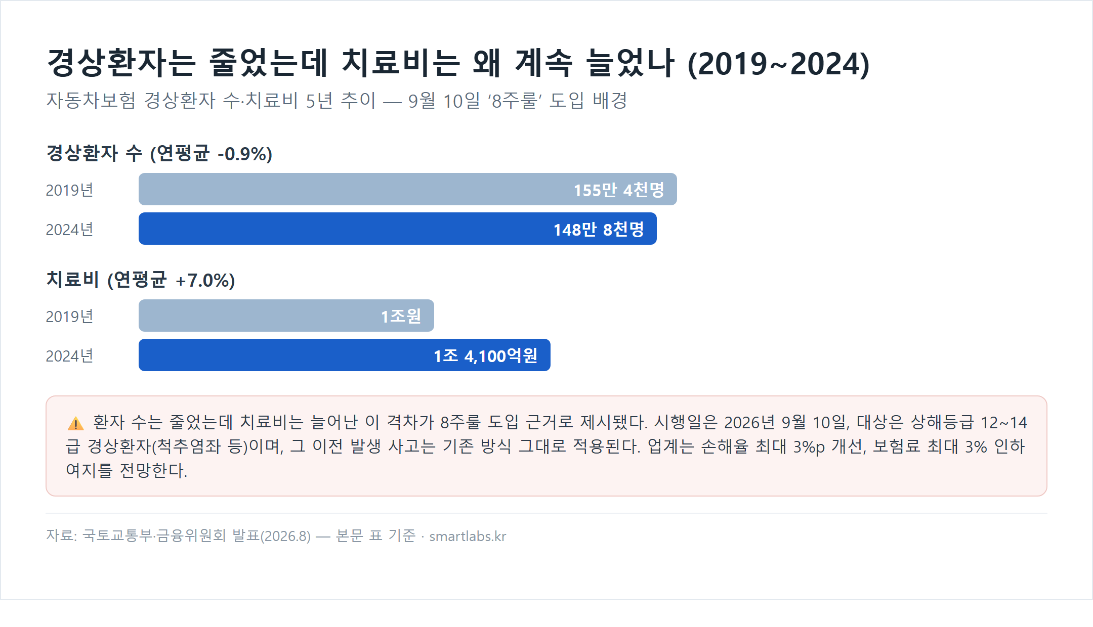 자동차보험 경상환자 수와 치료비 추이 비교 차트 - 경상환자 수는 2019년 155만4천명에서 2024년 148만8천명으로 연평균 0.9퍼센트 감소, 치료비는 2019년 1조원에서 2024년 1조4100억원으로 연평균 7.0퍼센트 증가