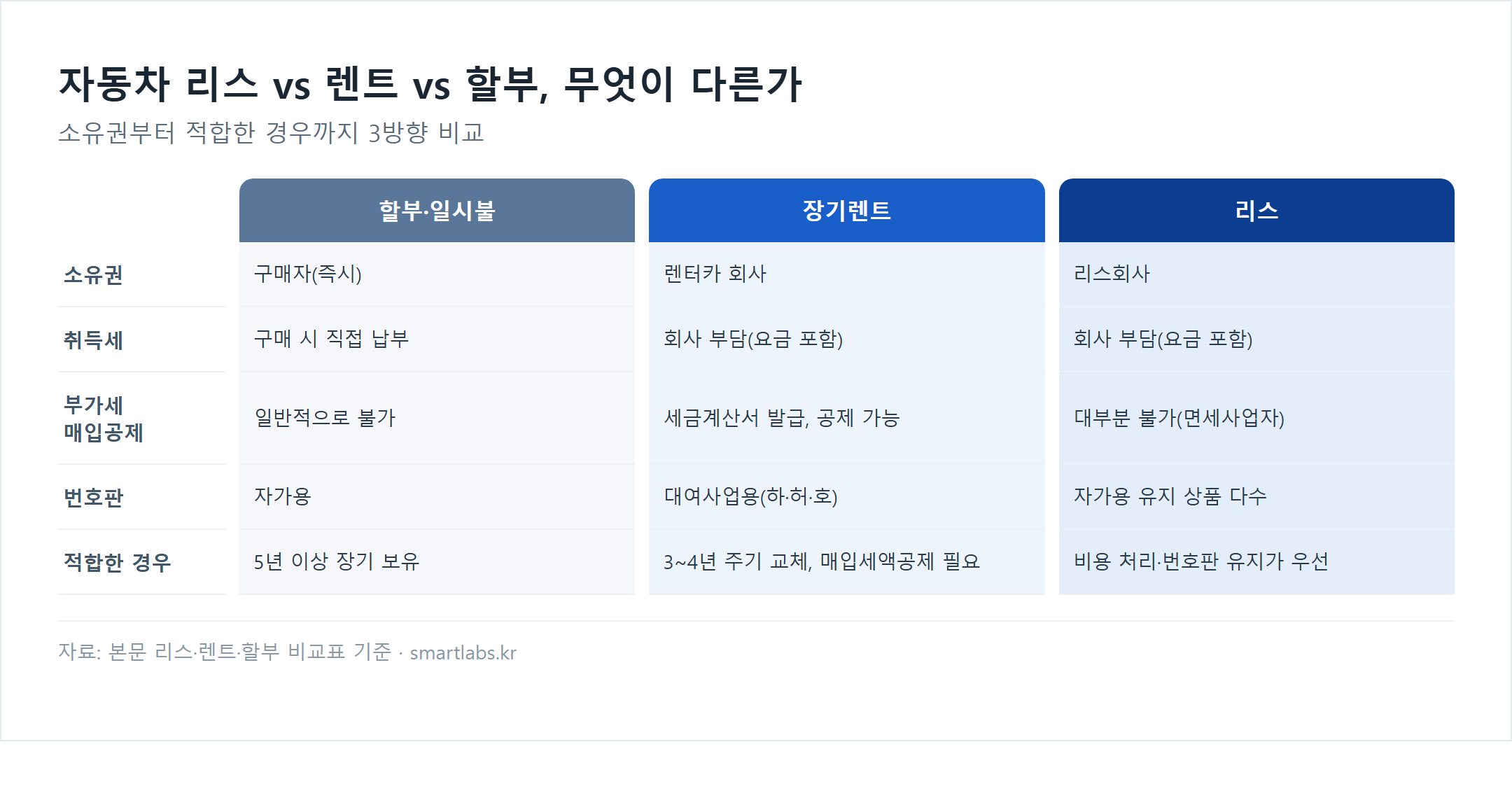 자동차 할부·일시불 장기렌트 리스 3방향 비교표 - 소유권은 각각 구매자·렌터카회사·리스회사, 부가세 매입공제는 할부 불가·렌트 가능·리스 대부분 불가, 번호판은 할부 자가용·렌트 대여사업용·리스 자가용 유지 상품 다수