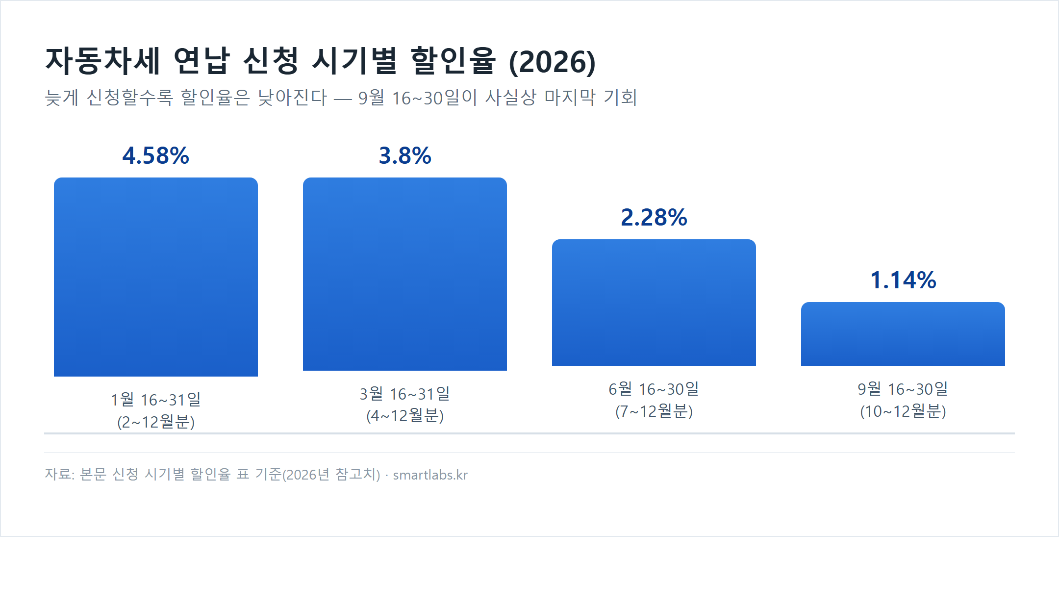 자동차세 연납 신청 시기별 할인율 막대 차트 - 1월 16~31일 신청 시 4.58%, 3월 16~31일 신청 시 3.8%, 6월 16~30일 신청 시 2.28%, 9월 16~30일 신청 시 1.14%로 늦을수록 할인율 감소