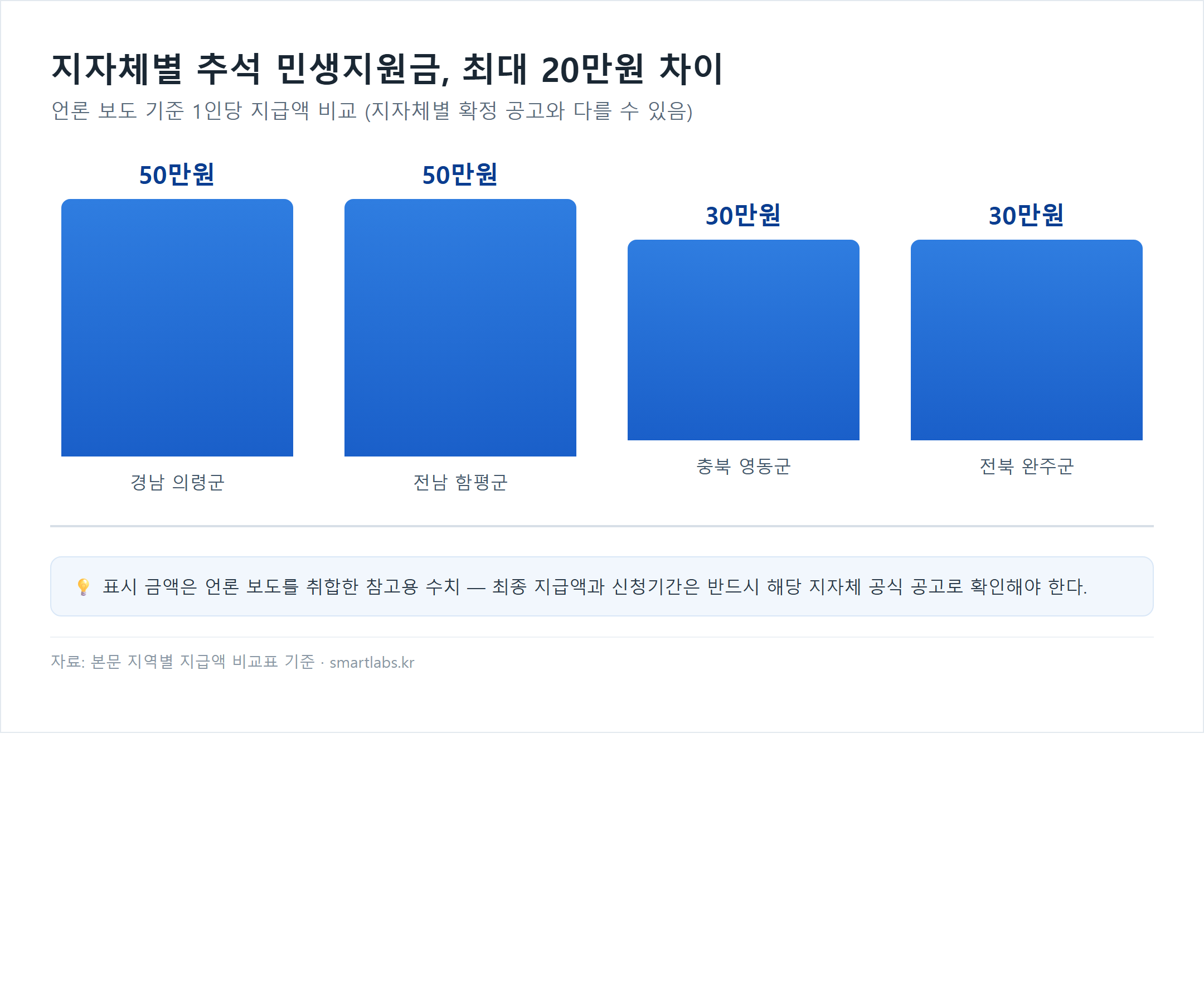지자체별 추석 민생지원금 지급액 비교 차트 - 의령군 50만원, 함평군 50만원, 영동군 30만원, 완주군 30만원