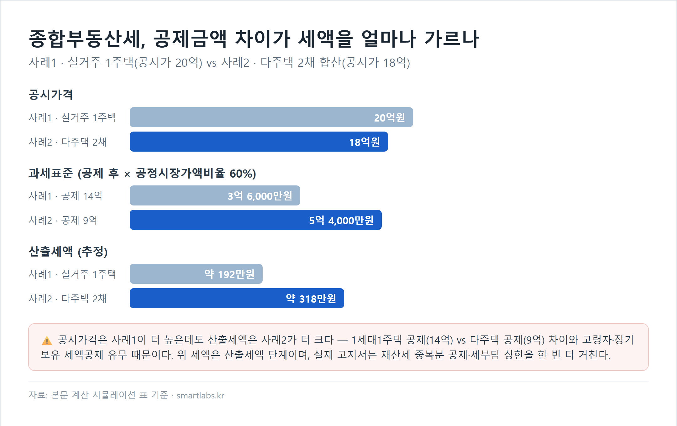 종합부동산세 사례 비교 차트 - 실거주 1주택 공시가 20억은 과세표준 3억6천만원 산출세액 약192만원, 다주택 2채 합산 공시가 18억은 과세표준 5억4천만원 산출세액 약318만원