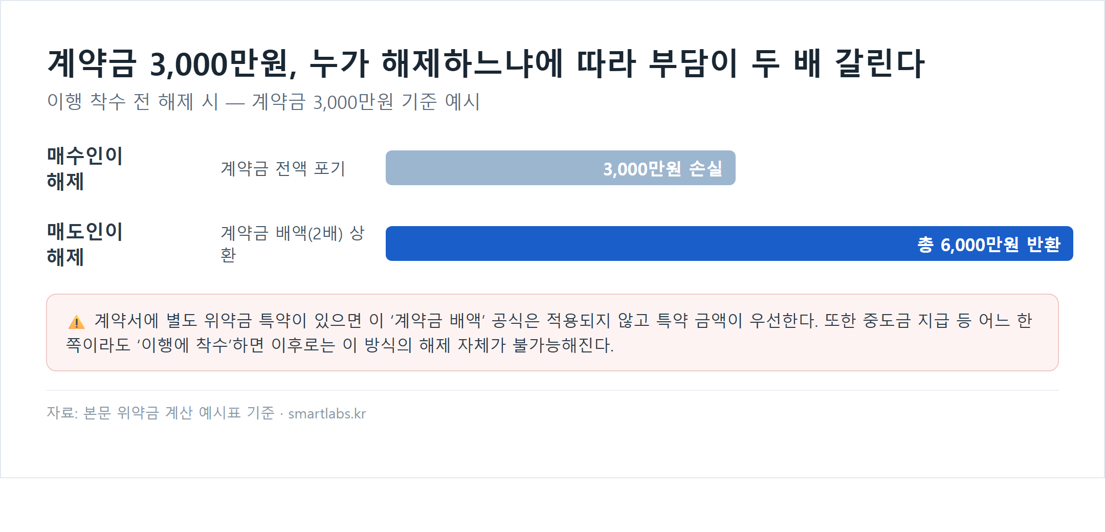 부동산 매매계약 해제 위약금 비교 차트 - 계약금 3천만원 기준 매수인이 해제하면 계약금 전액 포기로 3천만원 손실, 매도인이 해제하면 계약금의 배액 2배를 상환해 총 6천만원 반환