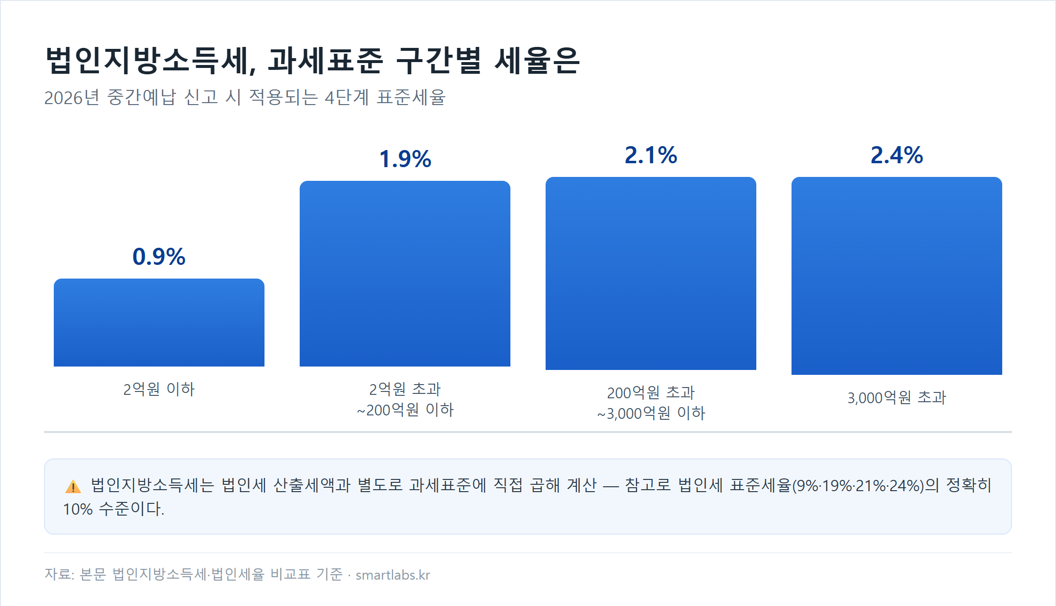 법인지방소득세 과세표준 구간별 세율 막대차트 - 2억원 이하 0.9%, 2억원 초과 200억원 이하 1.9%, 200억원 초과 3천억원 이하 2.1%, 3천억원 초과 2.4%