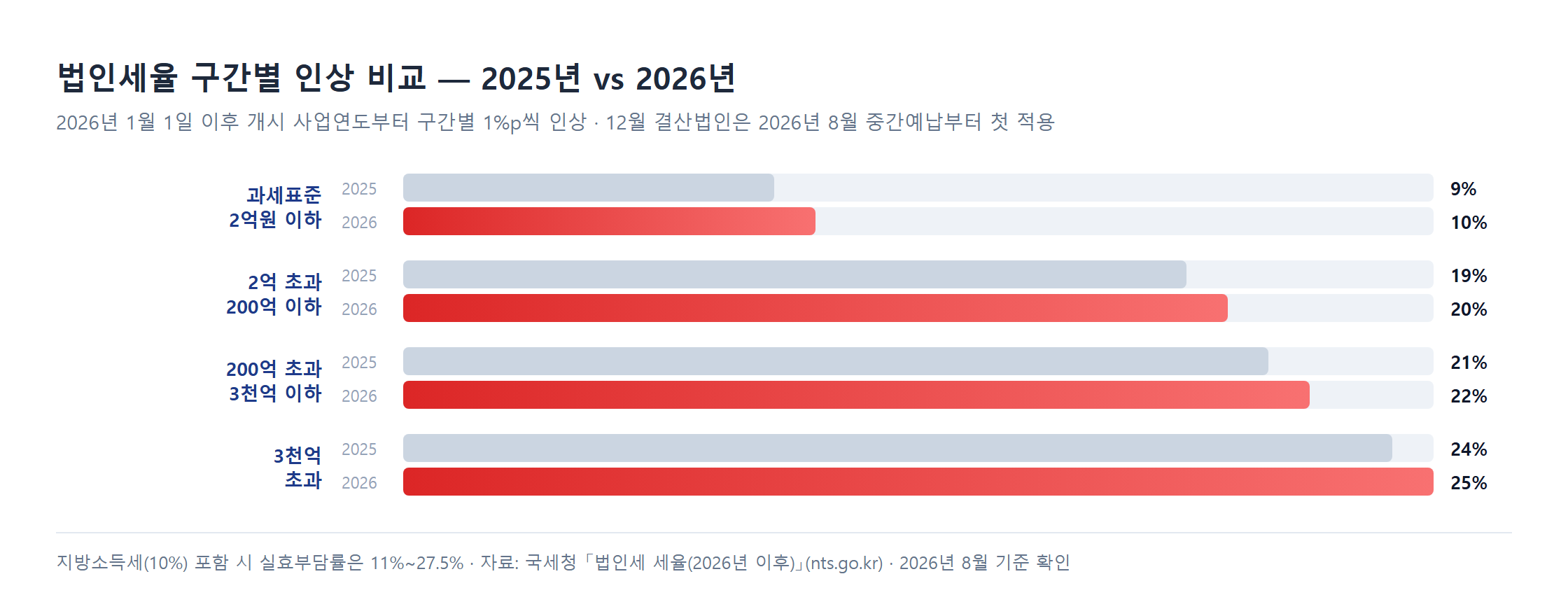 법인세율 구간별 2025년과 2026년 비교 인포그래픽