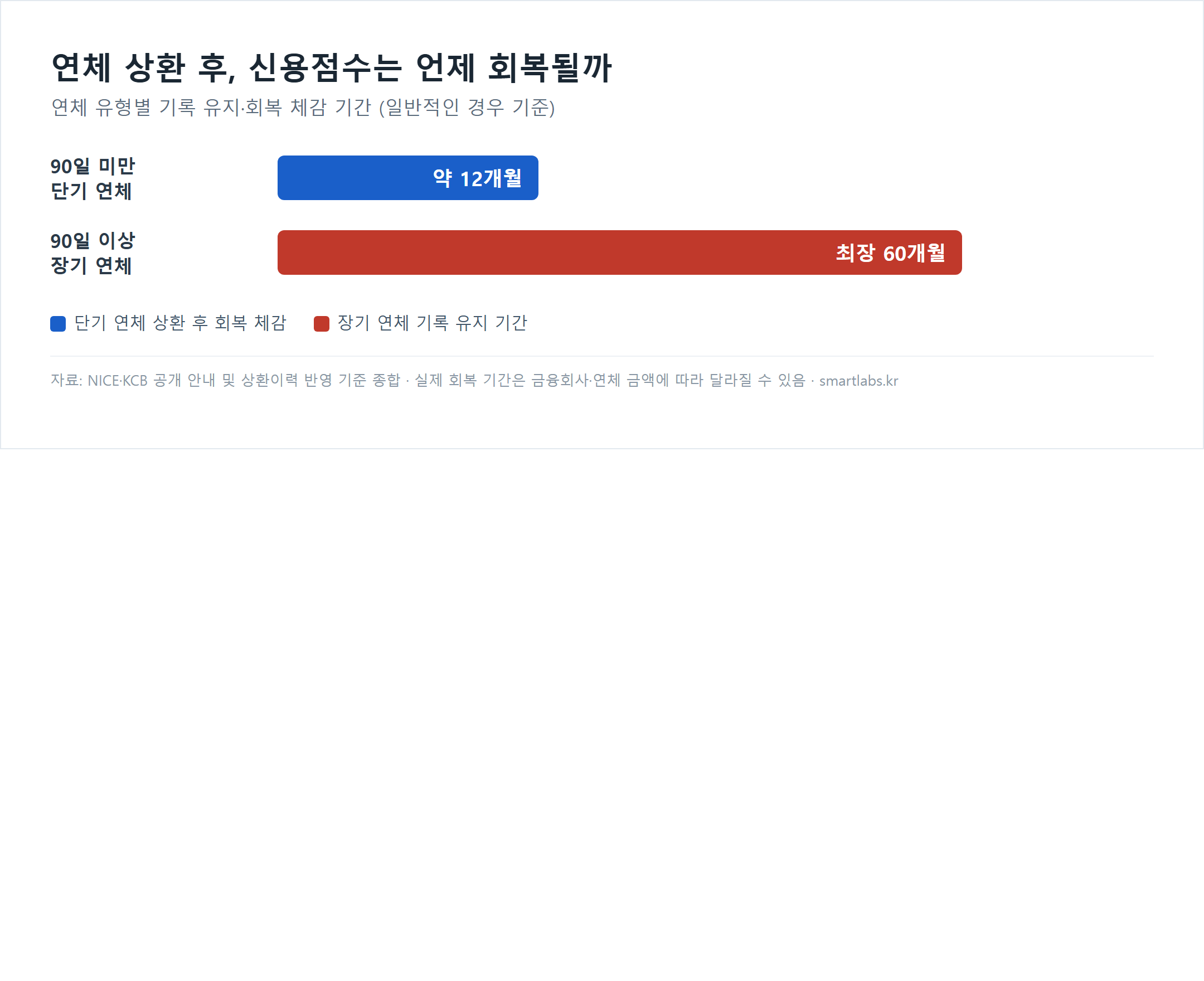 연체 유형별 신용점수 회복 소요기간 비교 차트