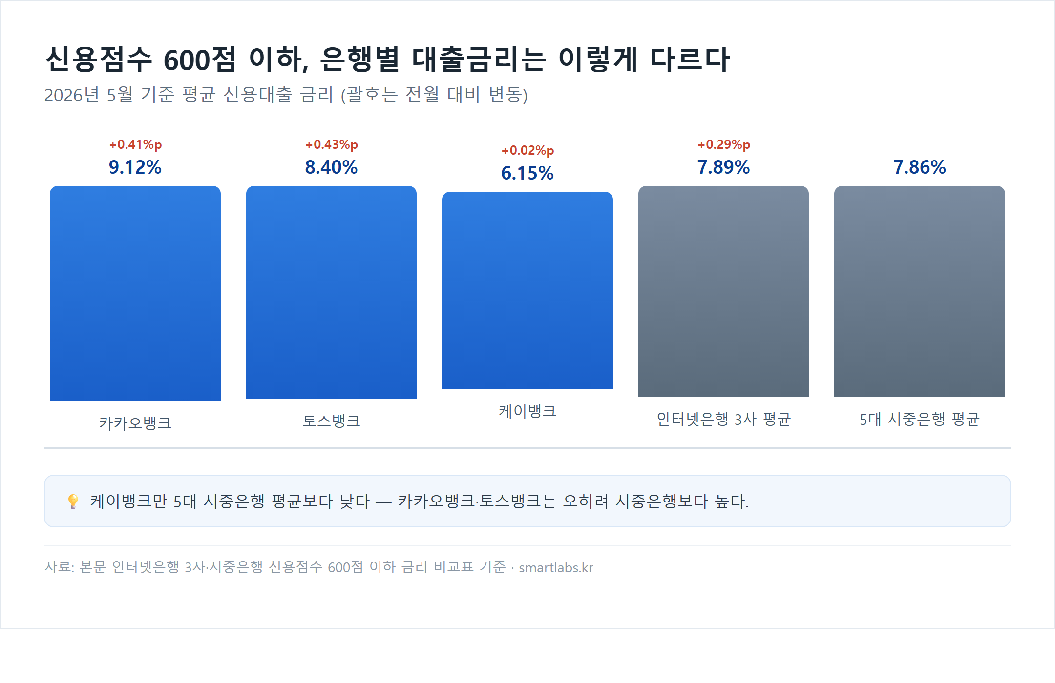 신용점수 600점 이하 은행별 대출금리 비교 차트 - 카카오뱅크 9.12%(전월대비 +0.41%p), 토스뱅크 8.40%(+0.43%p), 케이뱅크 6.15%(+0.02%p), 인터넷은행 3사 평균 7.89%(+0.29%p), 5대 시중은행 평균 7.86%