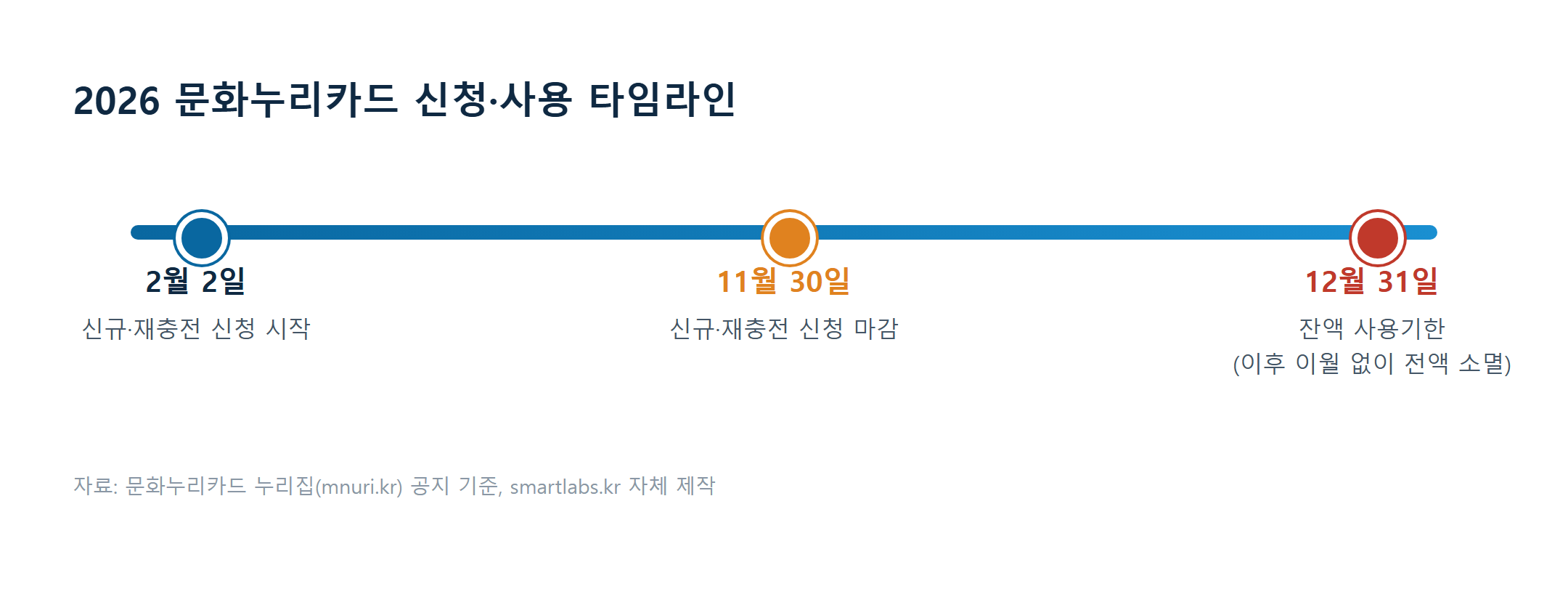2026 문화누리카드 신청·사용 타임라인: 2월 2일 신청 시작, 11월 30일 신청 마감, 12월 31일 잔액 사용기한