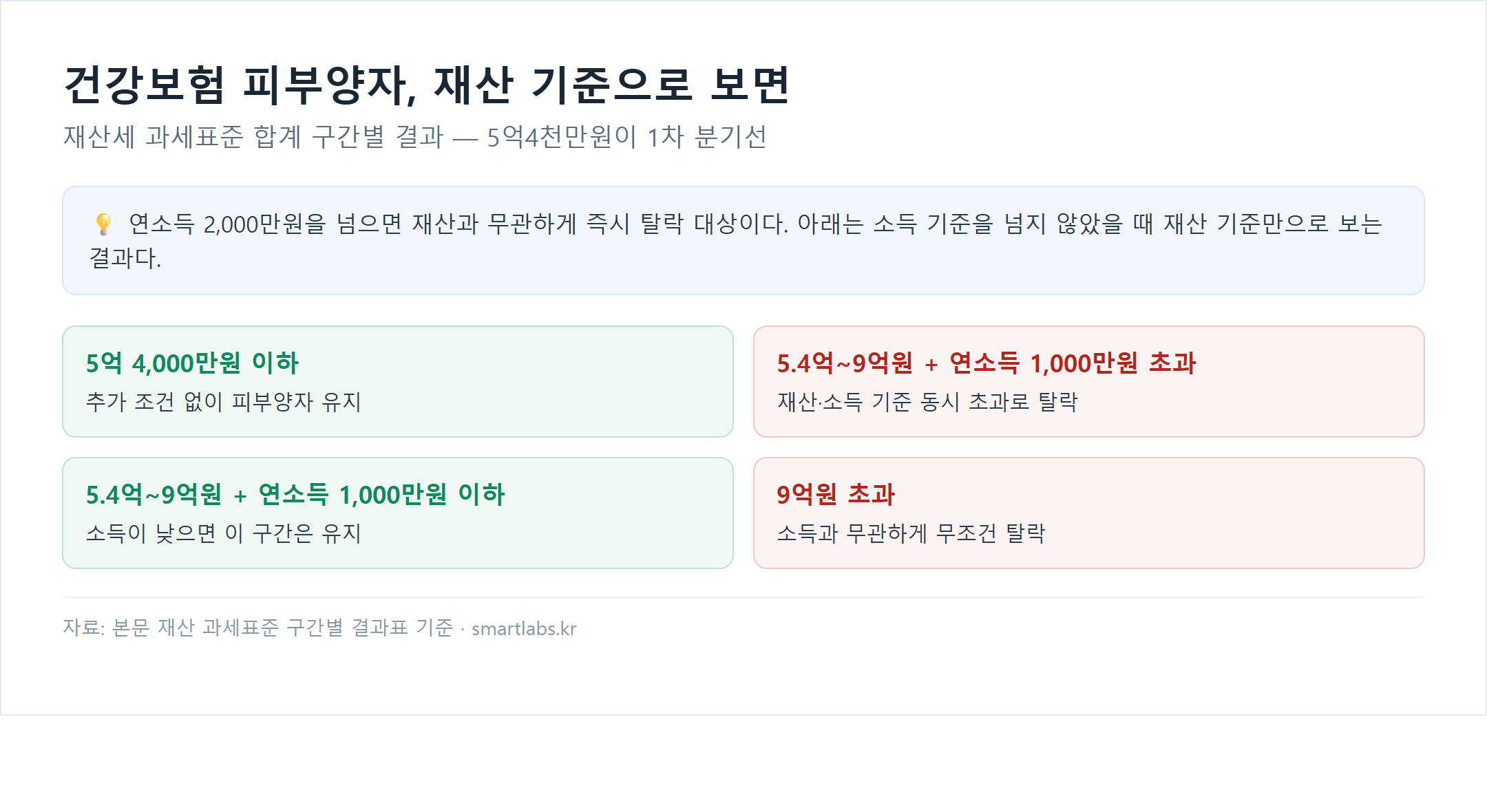 건강보험 피부양자 재산 기준 카드 4개 - 재산 과세표준 5억4천만원 이하는 유지, 5억4천만원에서 9억원 구간은 연소득 1천만원 초과 시 탈락 이하 유지, 9억원 초과는 무조건 탈락