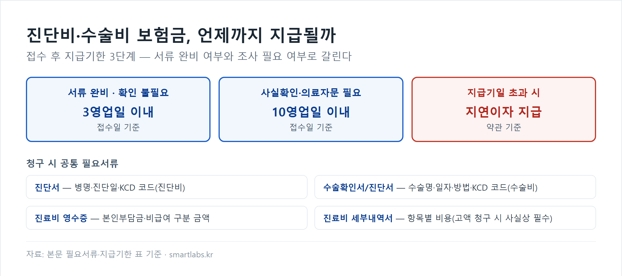 진단비·수술비 보험금 지급기한 카드형 차트 - 서류 완비 시 3영업일 이내, 사실확인·의료자문 필요 시 10영업일 이내, 지급기일 초과 시 지연이자 지급, 필요서류는 진단서·수술확인서·진료비영수증·진료비세부내역서