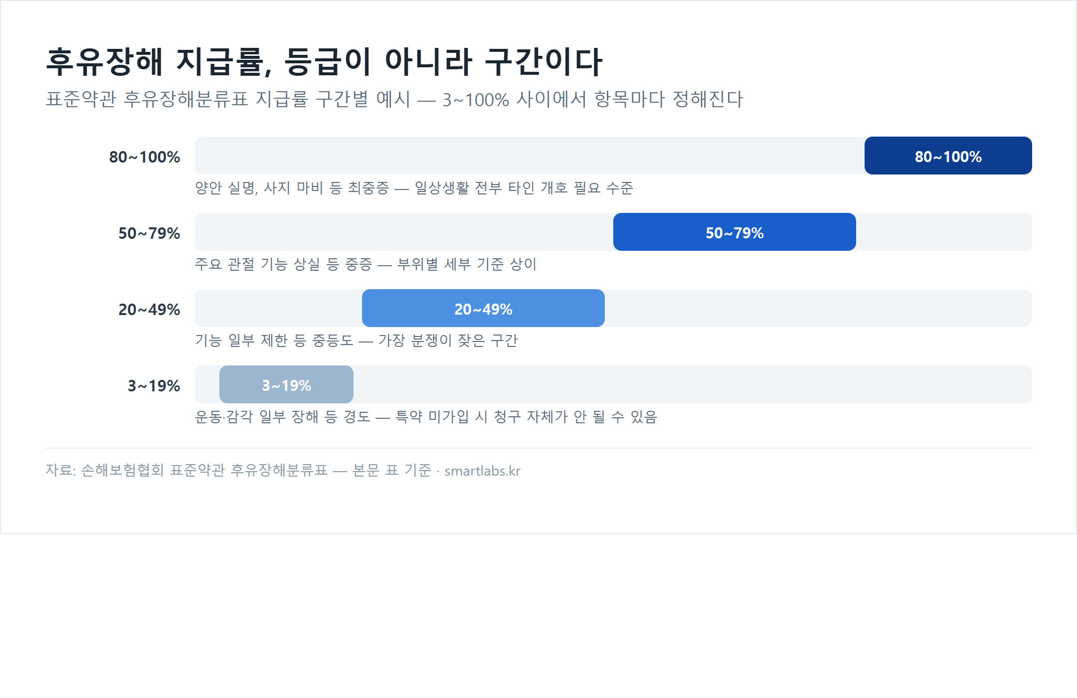 후유장해 지급률 구간별 차트 - 80에서 100퍼센트는 최중증, 50에서 79퍼센트는 중증, 20에서 49퍼센트는 중등도, 3에서 19퍼센트는 경도 장해
