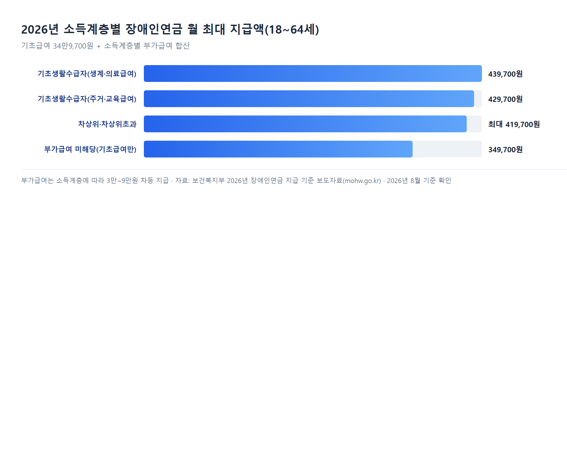 2026년 소득계층별 장애인연금 월 최대 지급액 비교 막대그래프