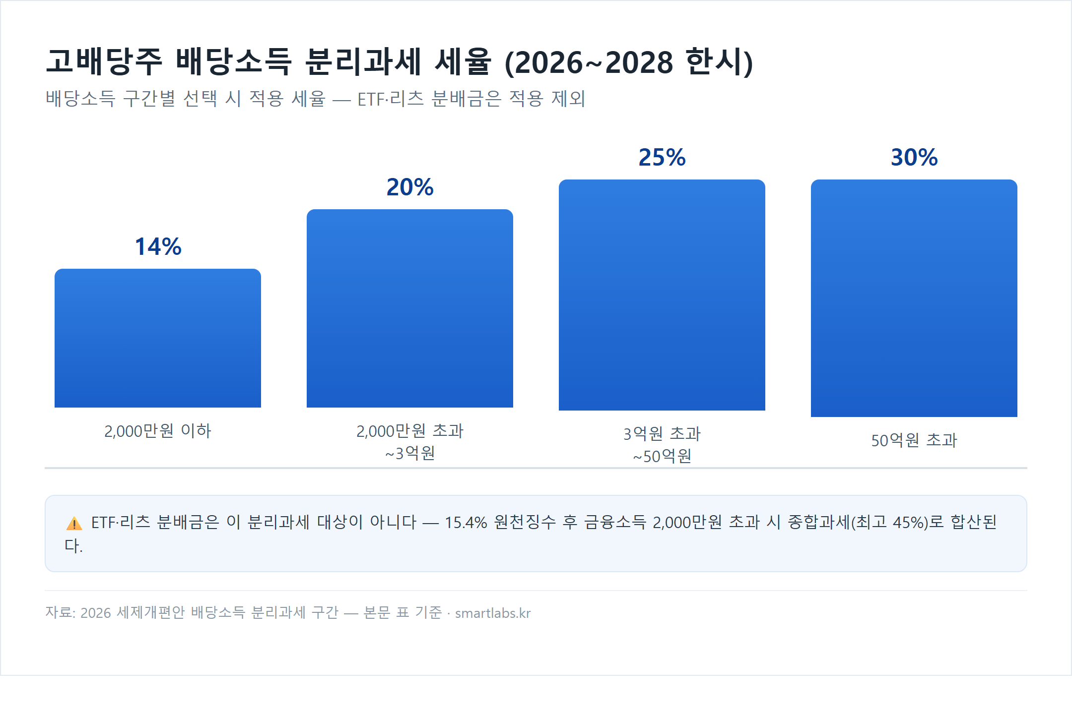 배당소득 분리과세 구간별 세율 막대 차트 - 2000만원 이하 14%, 3억원 이하 20%, 50억원 이하 25%, 50억원 초과 30%. ETF 리츠 분배금은 적용 제외