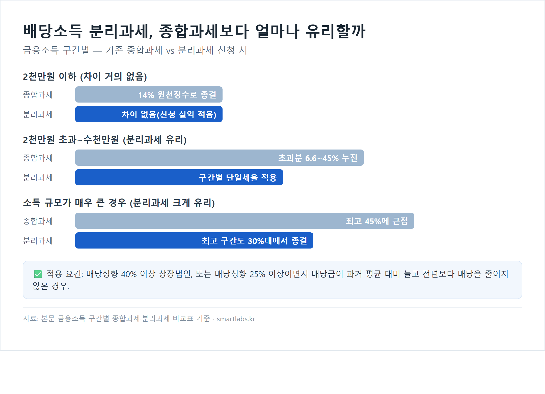 배당소득 종합과세 대비 분리과세 유리성 비교 차트 - 2천만원 이하는 14% 원천징수로 차이 없음, 2천만원 초과~수천만원 구간은 종합과세 6.6~45% 누진 대비 분리과세 구간별 단일세율 적용, 소득 규모가 매우 큰 경우 종합과세 최고 45% 근접 대비 분리과세는 최고 구간도 30%대에서 종결