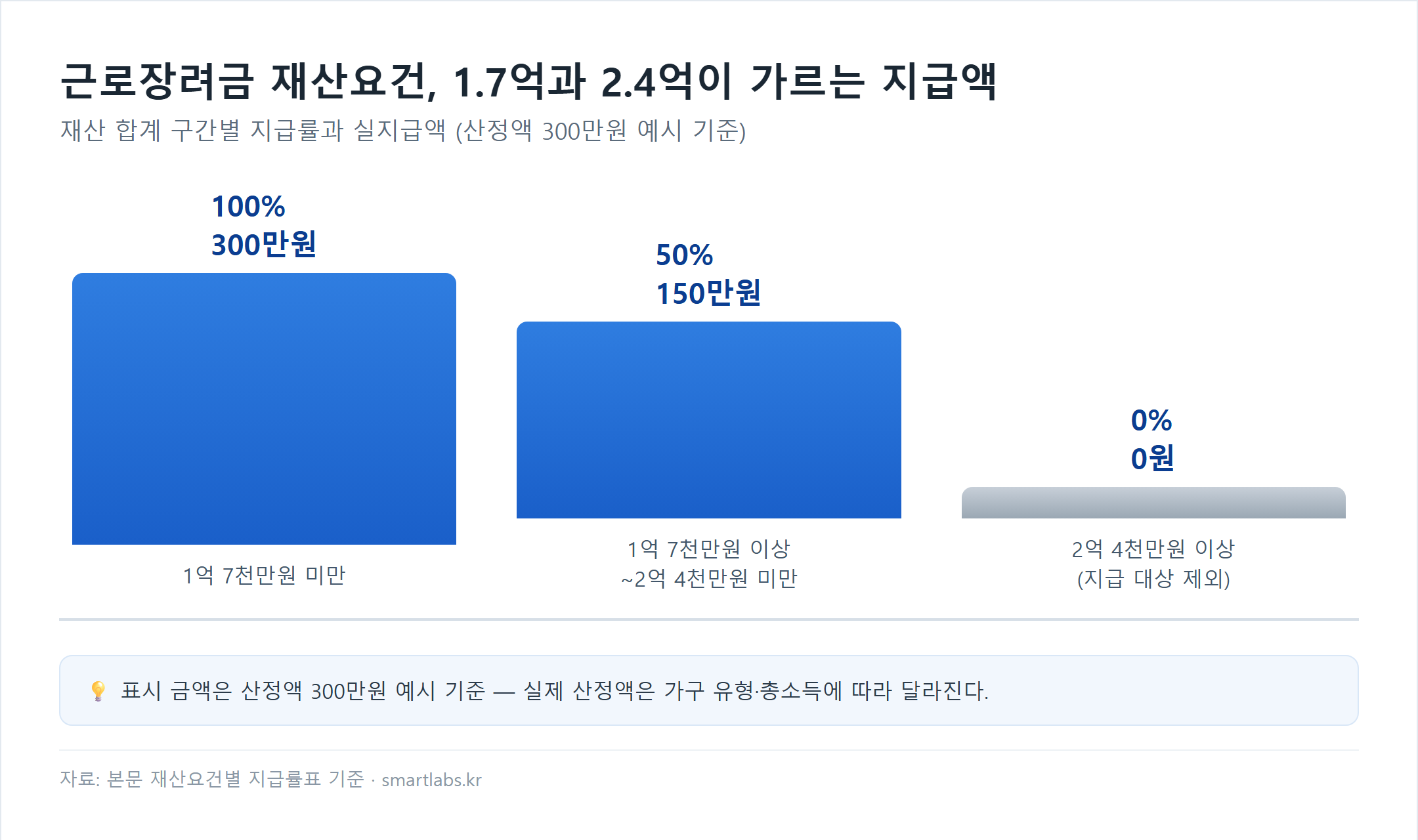 근로장려금 재산요건별 지급률 차트 - 재산 합계 1억7천만원 미만 지급률 100%(실지급액 300만원), 1억7천만원 이상 2억4천만원 미만 50%감액(150만원), 2억4천만원 이상 지급대상 제외(0원)