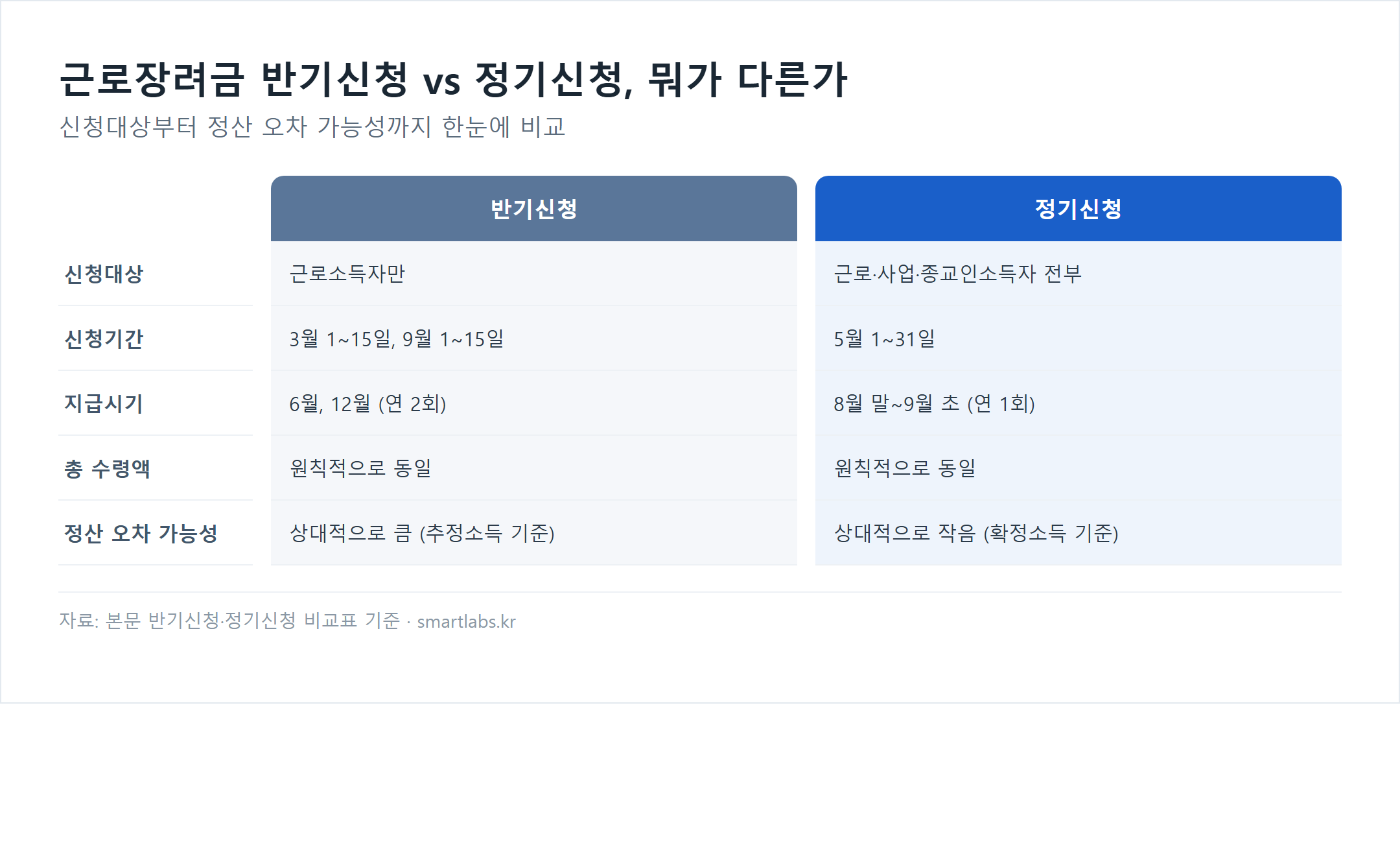 근로장려금 반기신청과 정기신청 비교표 - 반기신청은 근로소득자만 3월/9월 1~15일 신청해 6월/12월 연2회 지급, 정기신청은 근로·사업·종교인소득자 전부 5월 1~31일 신청해 8월말~9월초 연1회 지급, 총 수령액은 원칙적으로 동일하나 반기신청은 정산 오차 가능성이 상대적으로 큼