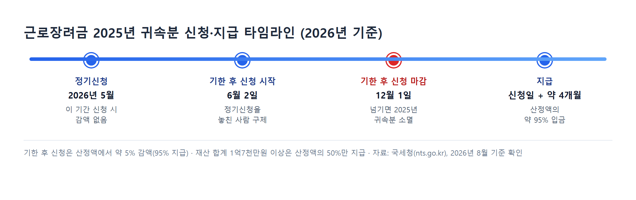 근로장려금 2025년 귀속분 신청 지급 타임라인 2026