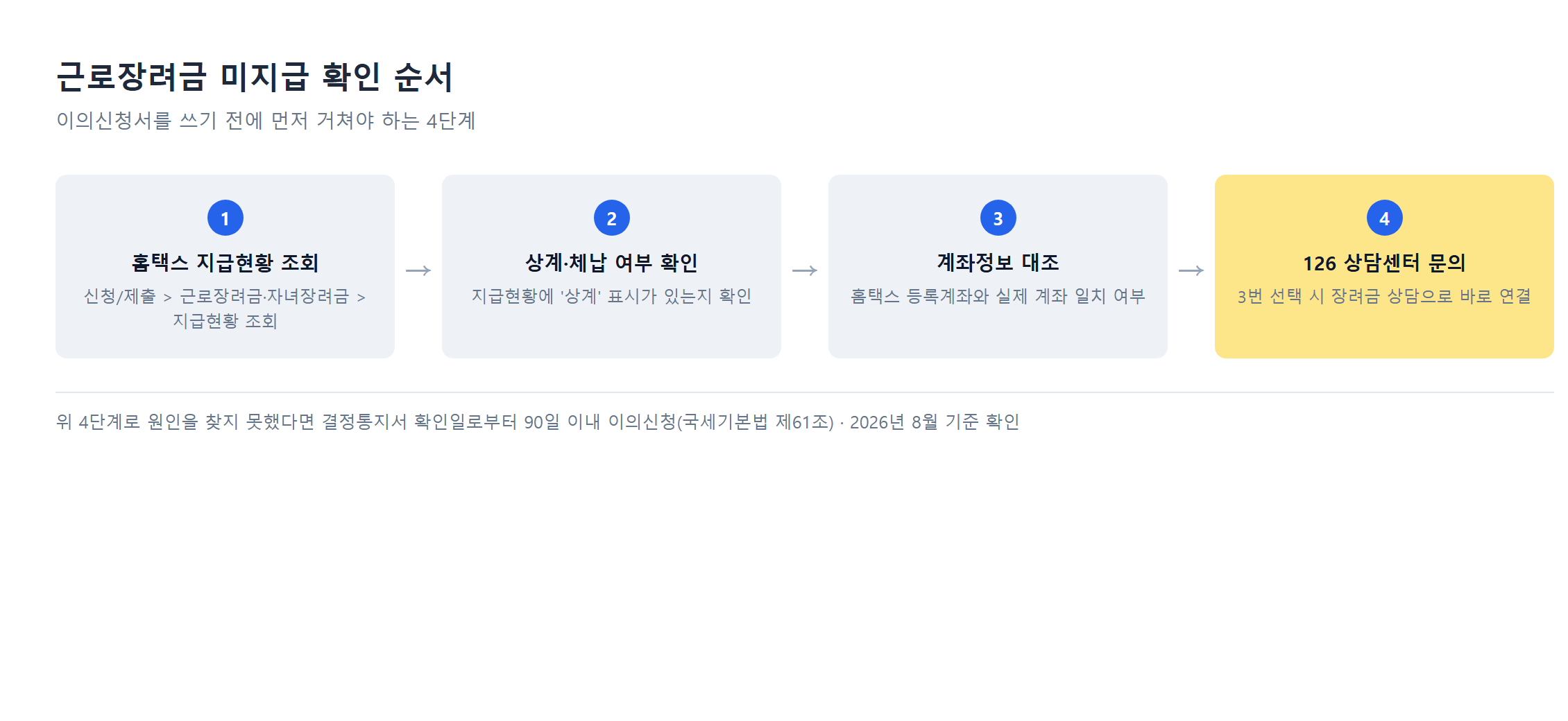 근로장려금 미지급 확인 순서 4단계 흐름도