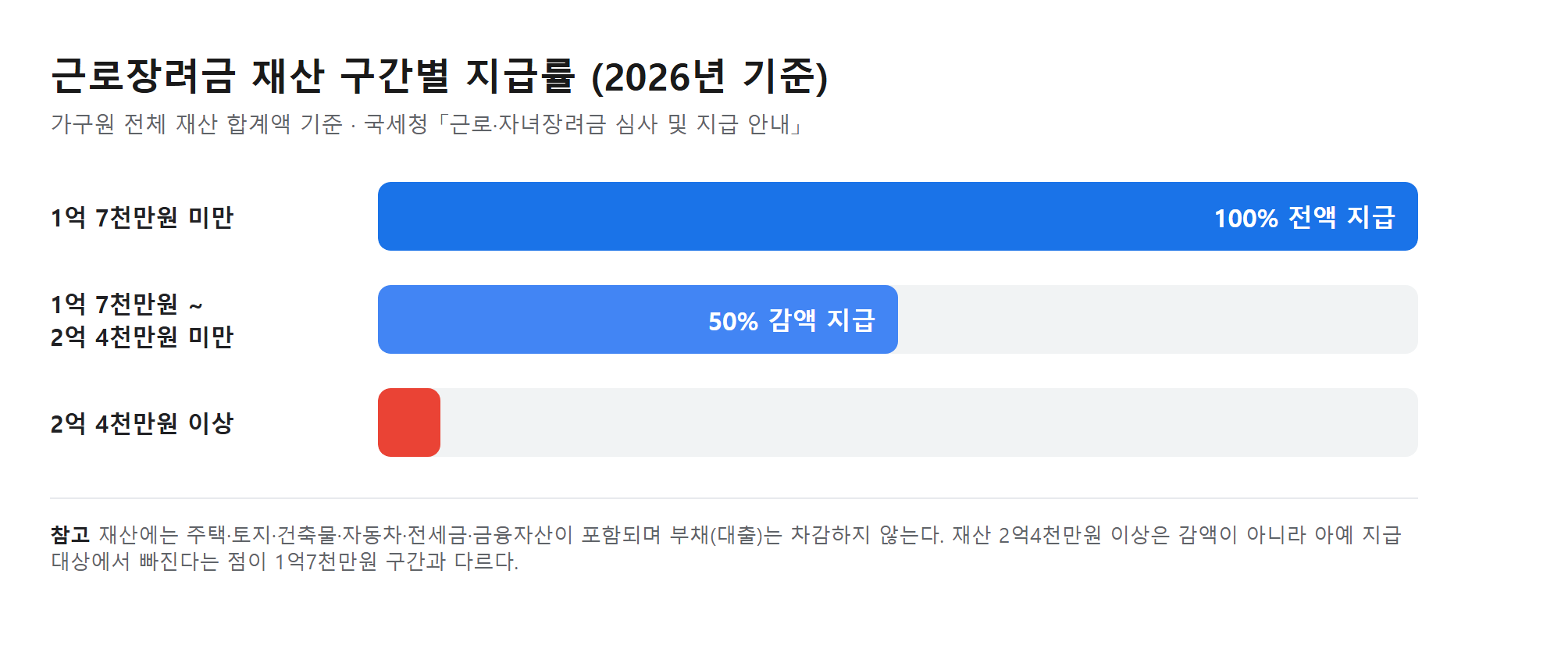 근로장려금 재산 구간별 지급률 2026 비교 인포그래픽