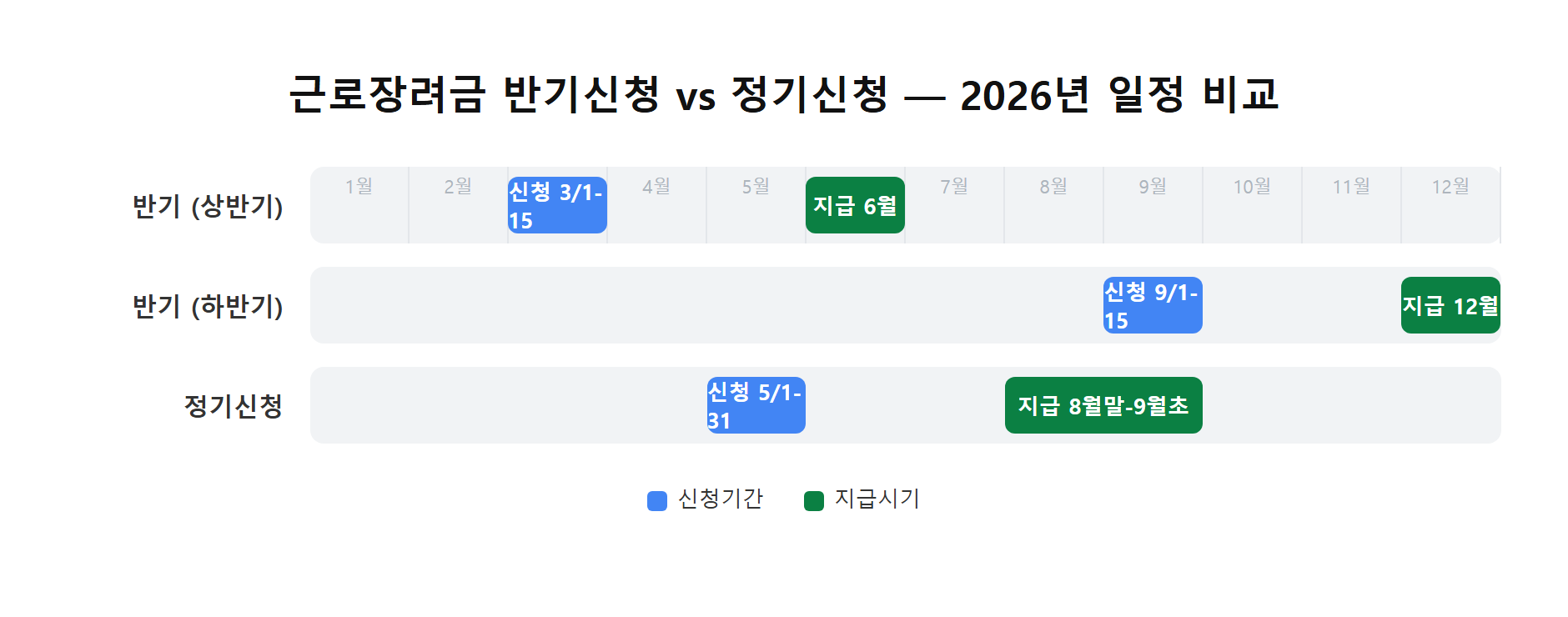 근로장려금 반기신청과 정기신청 2026년 신청기간·지급시기 비교 타임라인