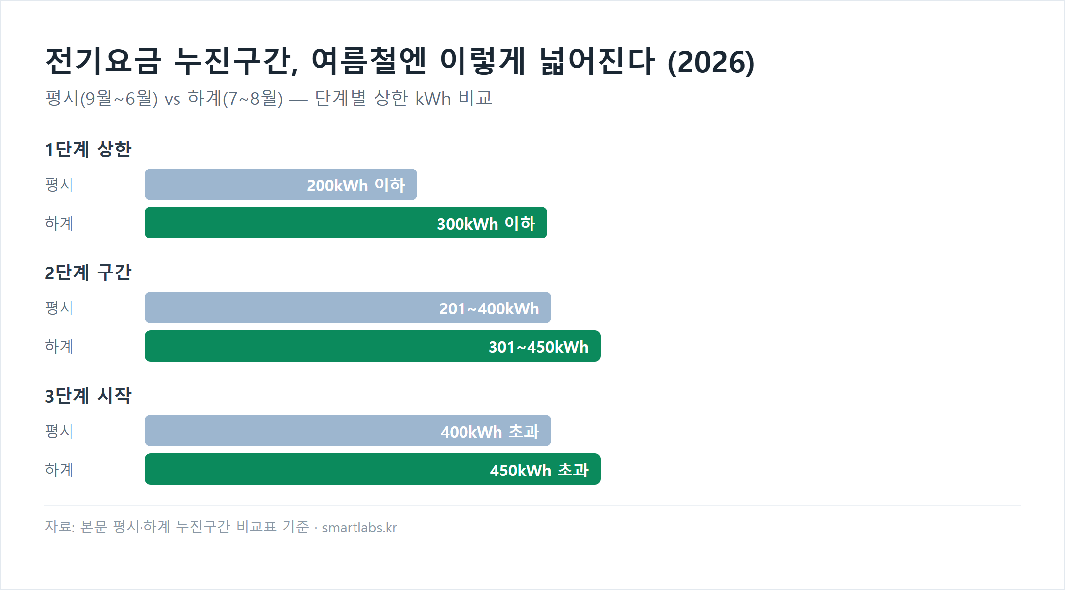 전기요금 누진구간 평시와 하계 비교 차트 - 1단계 상한 평시 200kWh 이하 하계 300kWh 이하, 2단계 구간 평시 201~400kWh 하계 301~450kWh, 3단계 시작 평시 400kWh 초과 하계 450kWh 초과