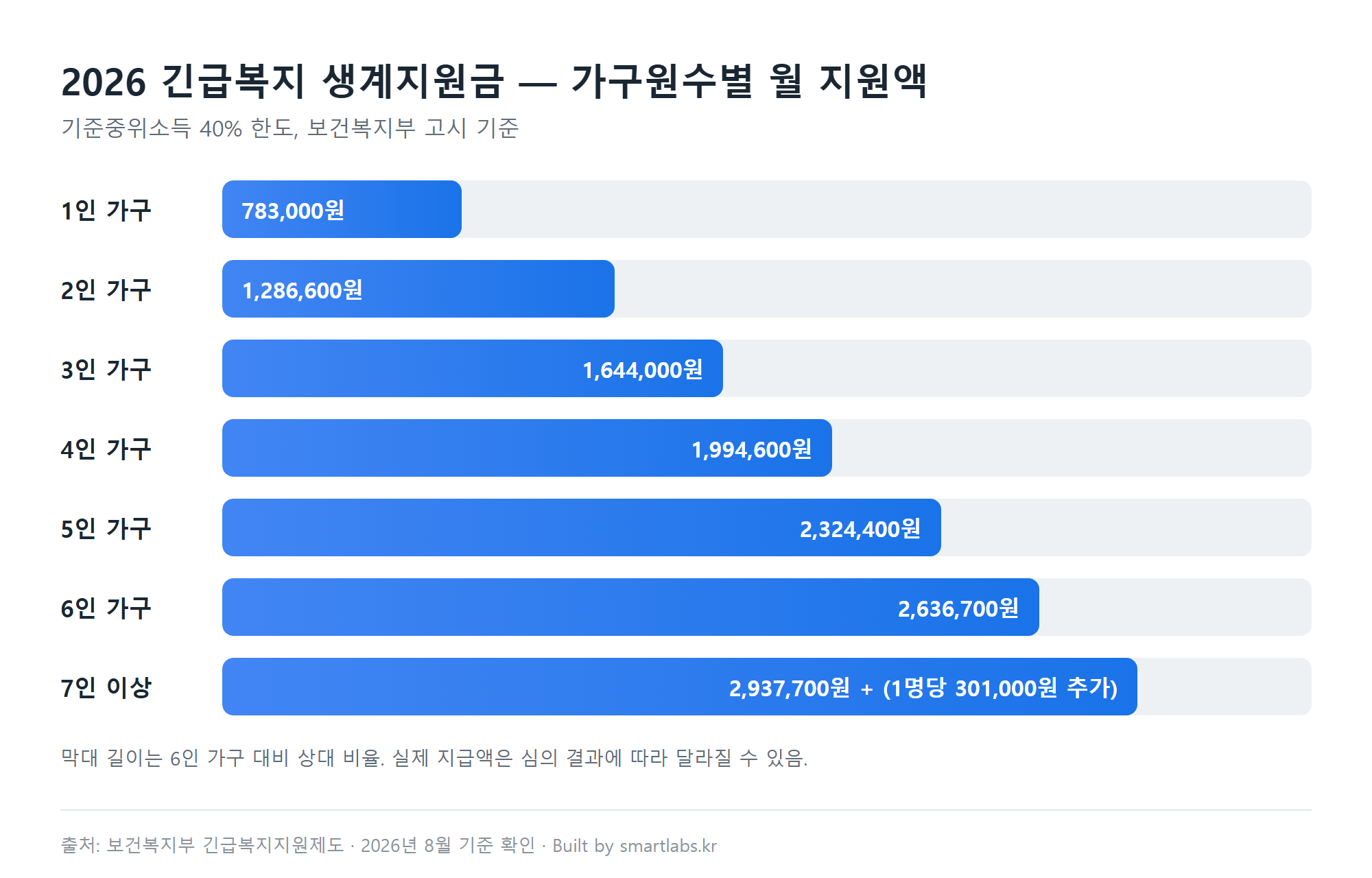 2026 긴급복지 생계지원금 가구원수별 월 지원액 비교 차트