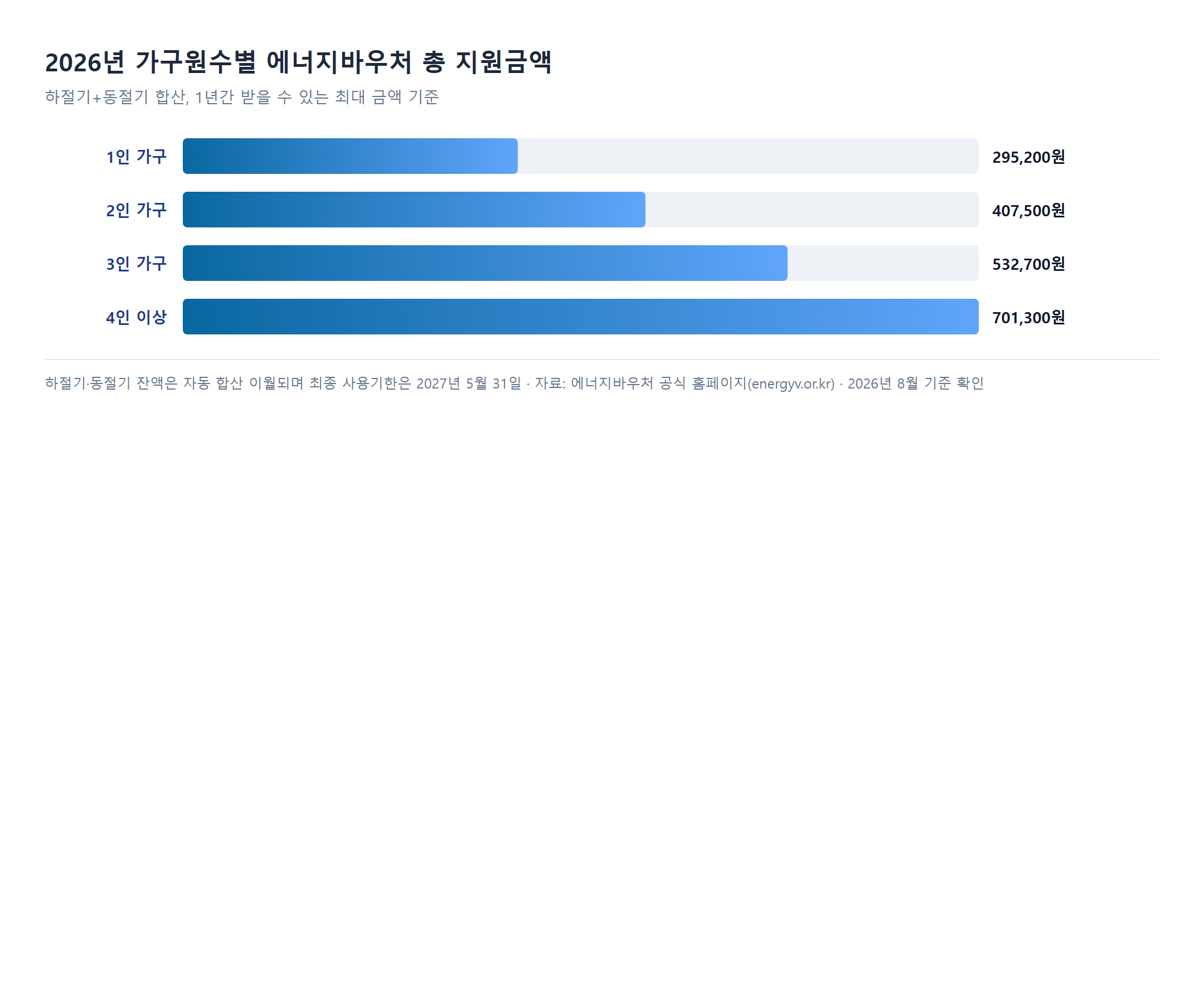2026년 가구원수별 에너지바우처 총 지원금액 비교 차트 - 1인 295200원부터 4인이상 701300원까지