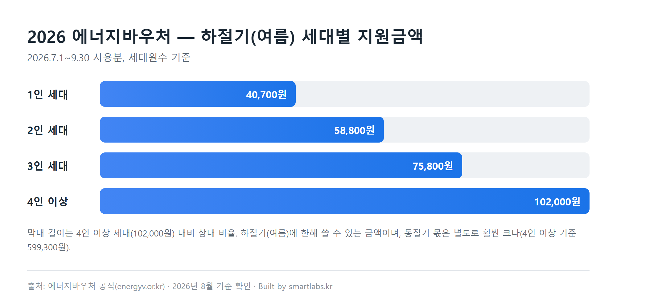 2026 에너지바우처 하절기 세대별 지원금액 비교 차트