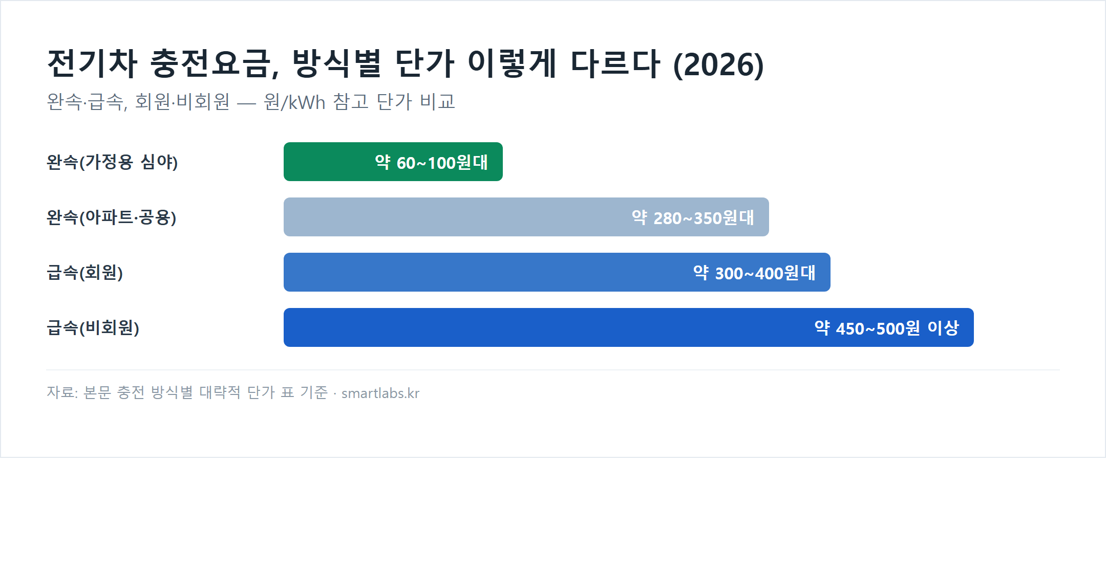 전기차 충전요금 방식별 단가 비교 막대 차트 - 완속 가정용 심야 약 60~100원대, 완속 아파트·공용 약 280~350원대, 급속 회원 약 300~400원대, 급속 비회원 약 450~500원 이상
