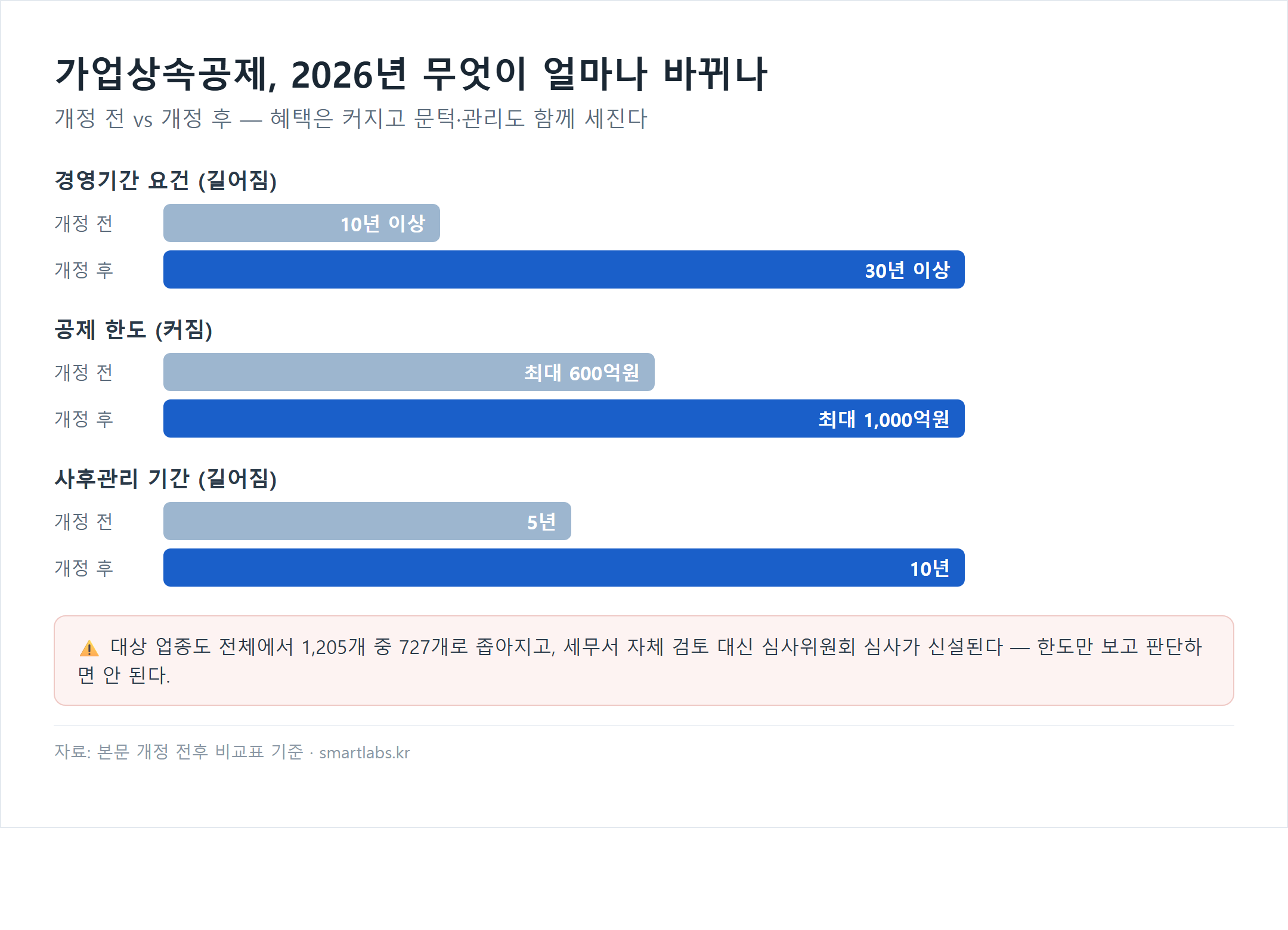 가업상속공제 개정 전후 비교 차트 - 경영기간 10년에서 30년, 공제한도 600억에서 1000억, 사후관리 5년에서 10년으로 변경