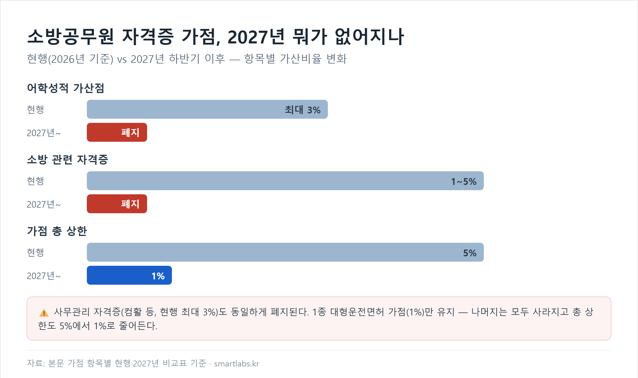 소방공무원 자격증 가점 폐지 전후비교 차트 - 어학성적 가산점 현행 최대 3%에서 2027년 폐지, 소방 관련 자격증 현행 1~5%에서 2027년 폐지, 가점 총 상한 현행 5%에서 2027년 1%로 축소