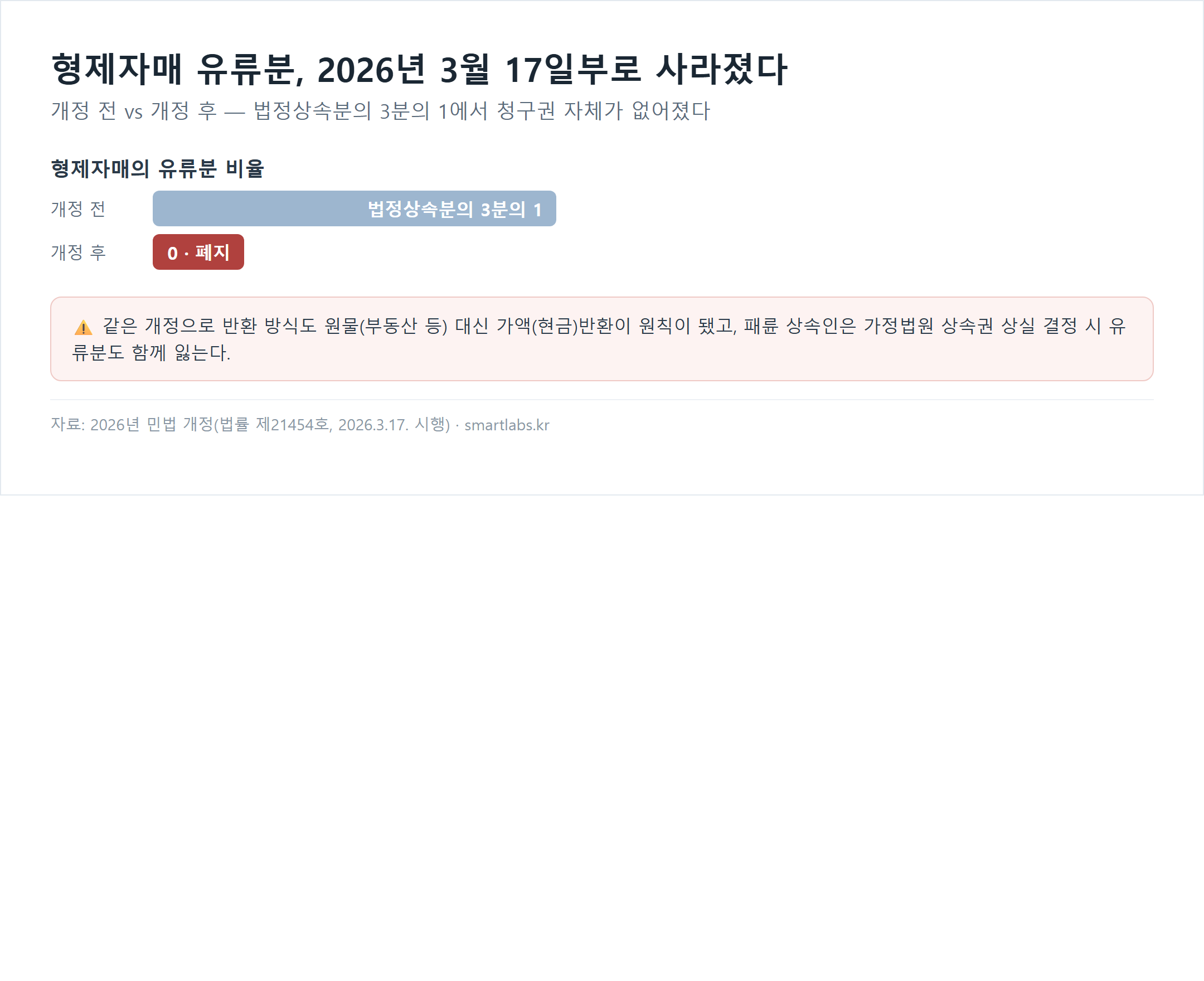 형제자매 유류분 개정 전후 비교 — 법정상속분 3분의 1에서 0으로 폐지