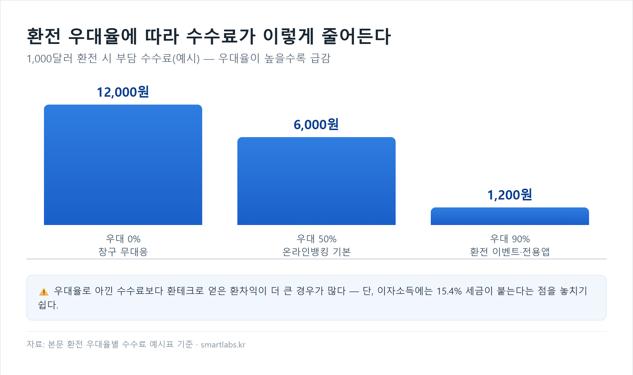 환전 우대율별 수수료 비교 막대 차트 - 1000달러 환전 시 우대 0%는 약 12000원, 우대 50%는 약 6000원, 우대 90%는 약 1200원의 수수료 부담