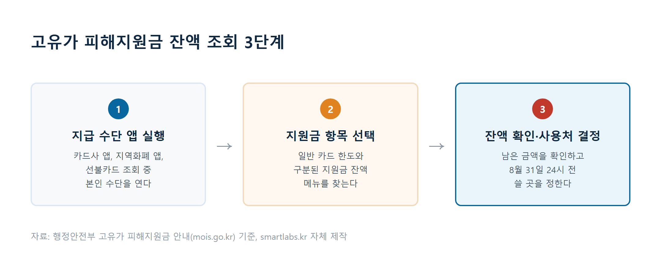 고유가 피해지원금 잔액 조회 3단계 흐름도 - 지급수단 앱 실행, 지원금 항목 선택, 잔액 확인 및 사용처 결정