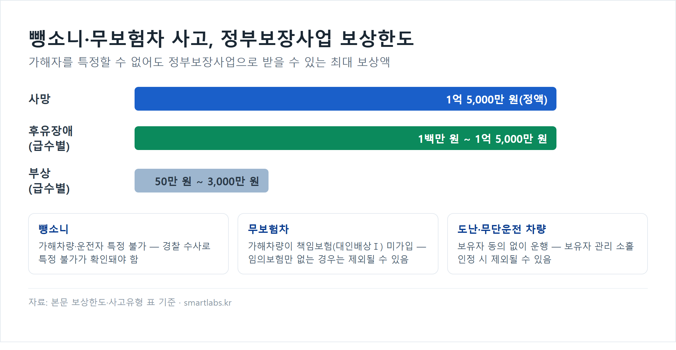뺑소니·무보험차 사고 정부보장사업 보상한도 비교 막대 차트 - 사망 1억 5,000만원 정액, 후유장애 급수별 1백만원~1억 5,000만원, 부상 급수별 50만원~3,000만원