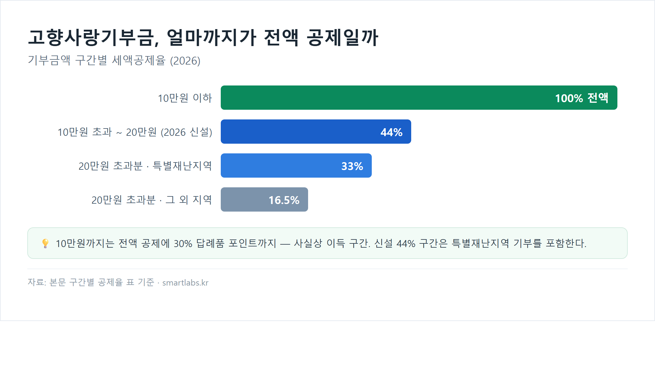 고향사랑기부금 구간별 세액공제율 차트 - 10만원 이하 100%, 신설 20만원 이하 44%, 특별재난지역 33%, 그 외 16.5%
