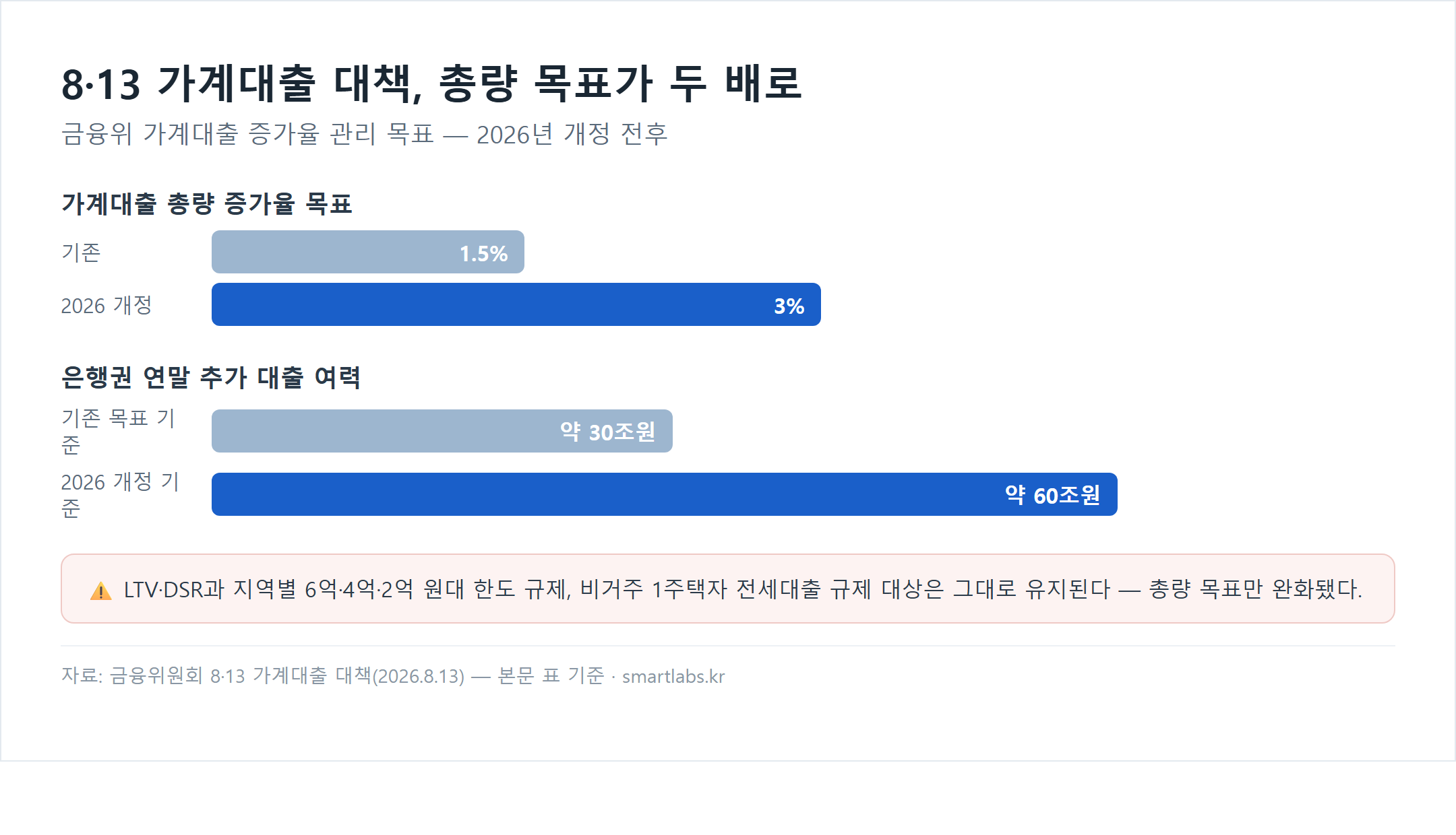 8·13 가계대출 대책 개정 전후 비교 차트 - 가계대출 총량 증가율 목표 1.5%에서 3%로, 은행권 연말 추가 대출 여력 약 30조원에서 60조원으로 확대