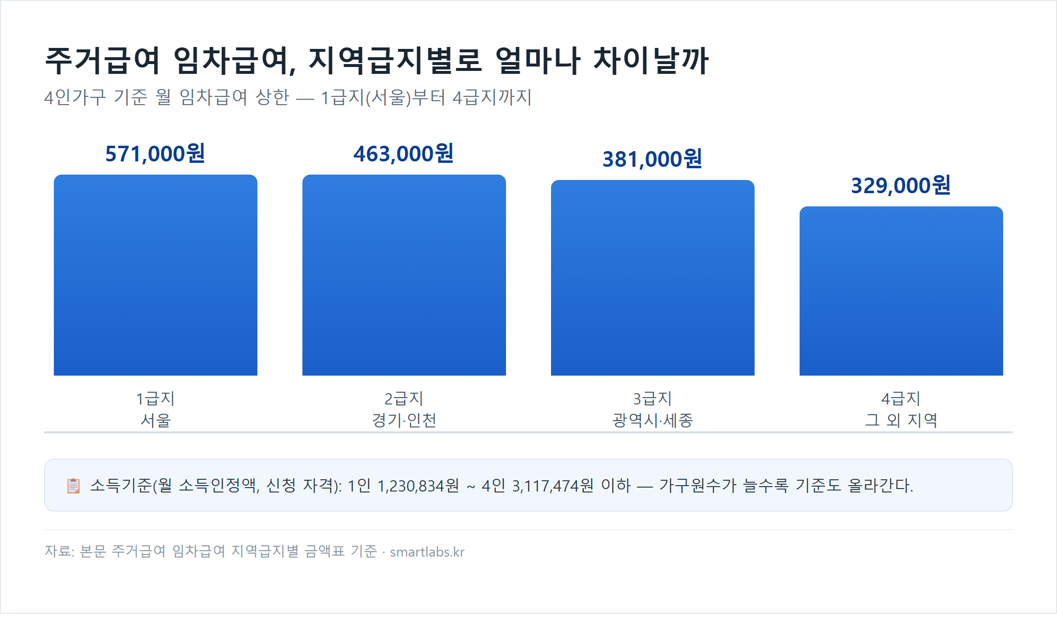 주거급여 임차급여 지역급지별 금액 막대 차트 - 4인가구 기준 1급지 서울 571,000원, 2급지 경기·인천 463,000원, 3급지 광역시·세종 381,000원, 4급지 그 외 지역 329,000원