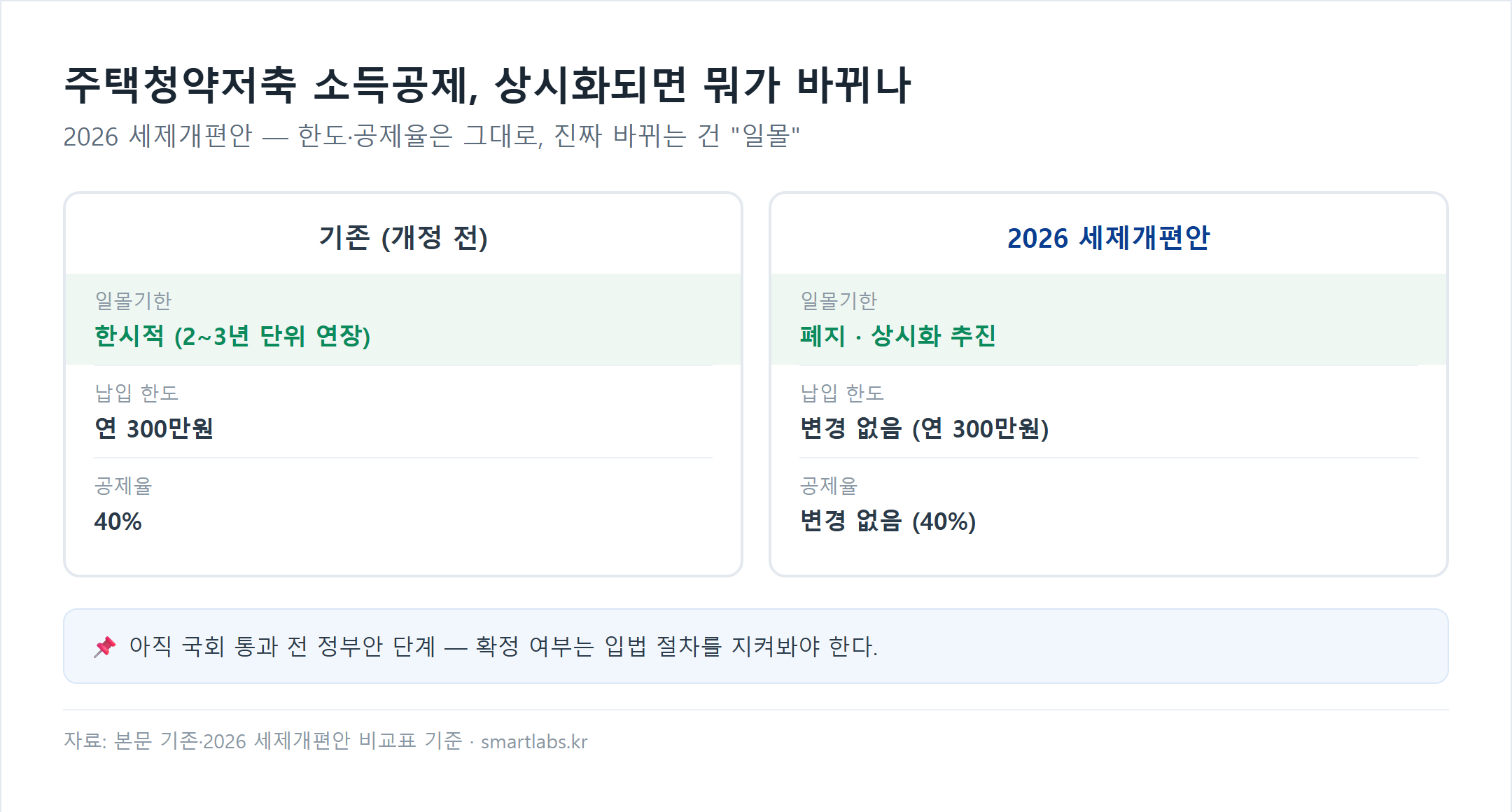 주택청약종합저축 소득공제 개정 전후 비교 카드 - 일몰기한이 한시적(2~3년 단위 연장)에서 폐지·상시화 추진으로 바뀌고, 납입한도 연300만원과 공제율 40%는 변경 없음