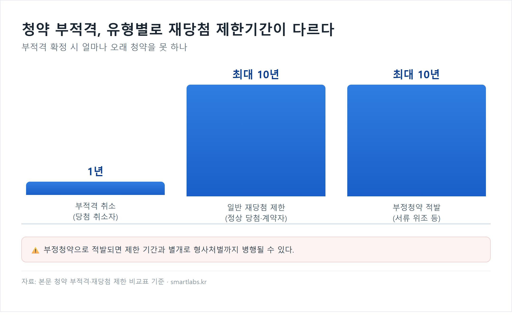 청약 부적격 유형별 재당첨 제한기간 비교 차트 - 부적격 취소는 1년, 일반 재당첨 제한은 최대 10년, 부정청약 적발은 최대 10년에 형사처벌 병행 가능