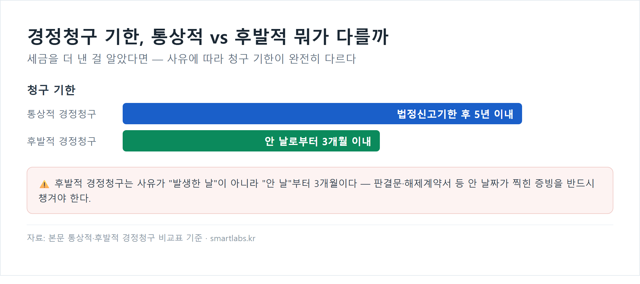 경정청구 기한 비교 차트 - 통상적 경정청구는 법정신고기한 후 5년 이내, 후발적 경정청구는 사유를 안 날로부터 3개월 이내