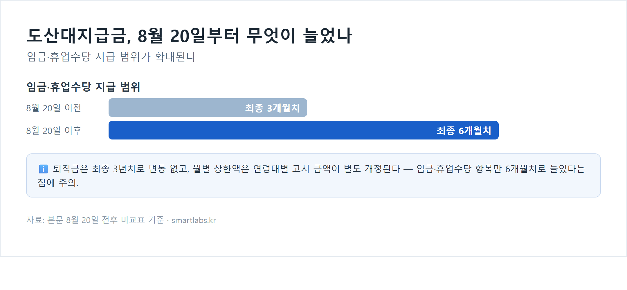 도산대지급금 임금 휴업수당 지급범위 개정 전후 비교 차트 - 8월 20일 이전 최종 3개월치에서 8월 20일 이후 최종 6개월치로 확대, 퇴직금은 최종 3년치로 변동 없음