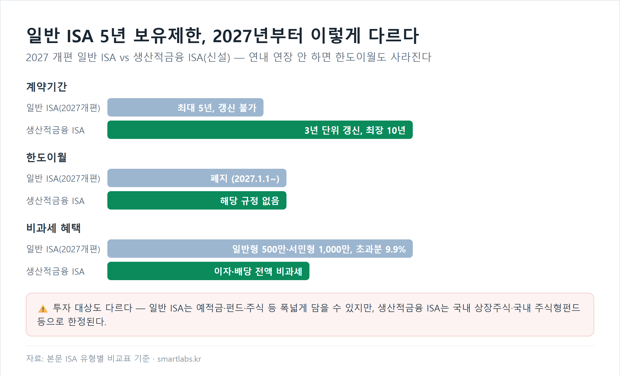 일반 ISA와 생산적금융 ISA 비교 막대그래프 - 계약기간은 일반 ISA 최대 5년 갱신 불가, 생산적금융 ISA 3년 단위 갱신 최장 10년, 비과세 혜택은 일반형 500만원 서민형 1000만원 대 생산적금융 전액 비과세