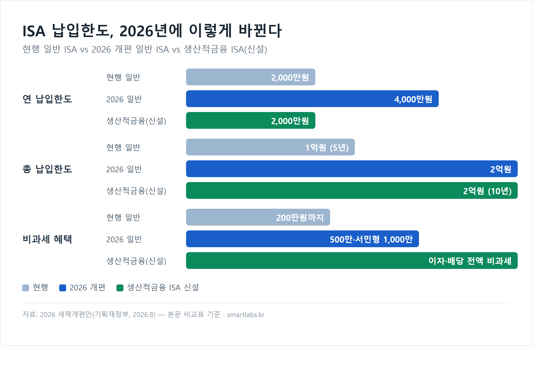 ISA 납입한도 비교 차트 - 현행 일반 ISA 연 2000만원 총 1억원, 2026 개편 일반 ISA 연 4000만원 총 2억원, 신설 생산적금융 ISA 연 2000만원 총 2억원과 이자배당 전액 비과세