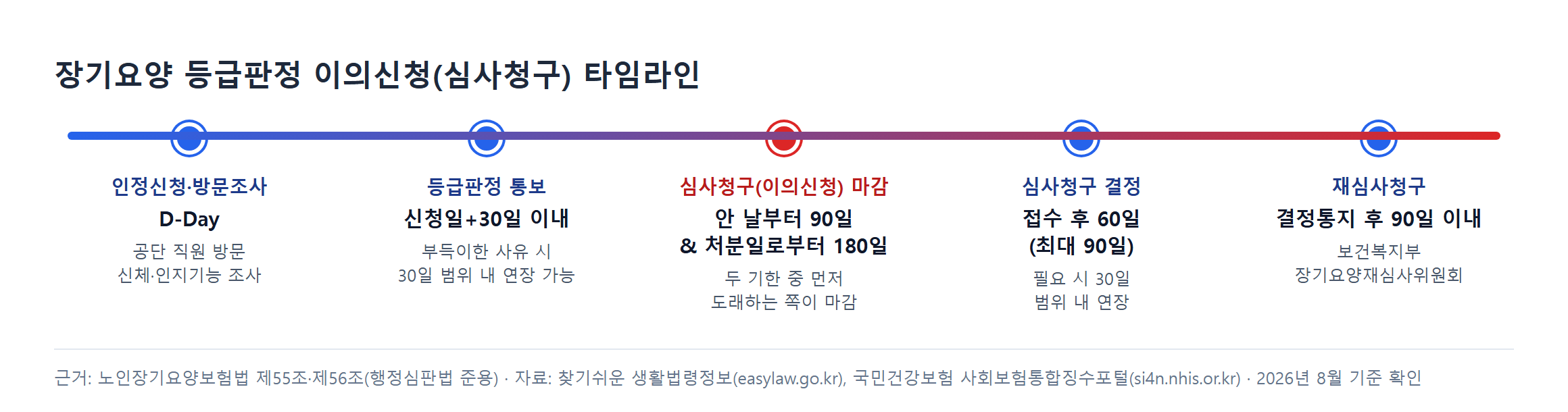 장기요양 등급판정 이의신청 심사청구 타임라인 2026