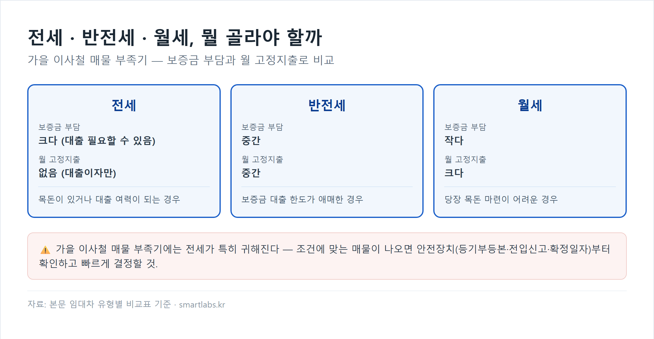 전세 반전세 월세 3종 비교 카드 - 보증금 부담과 월 고정지출 기준, 전세는 보증금 부담 크고 월지출 없음, 월세는 보증금 부담 작고 월지출 큼