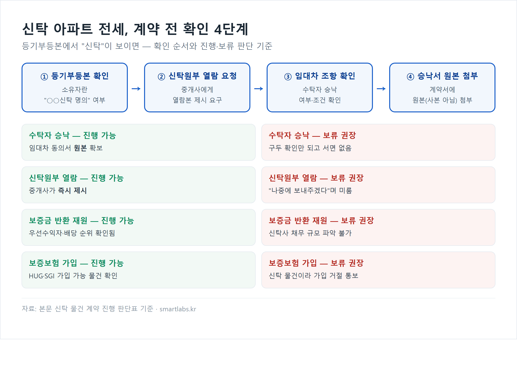 신탁 아파트 전세 계약 전 확인 4단계 흐름도와 진행 가능 여부 판단표 - 등기부등본 확인, 신탁원부 열람 요청, 임대차 조항 확인, 승낙서 원본 첨부